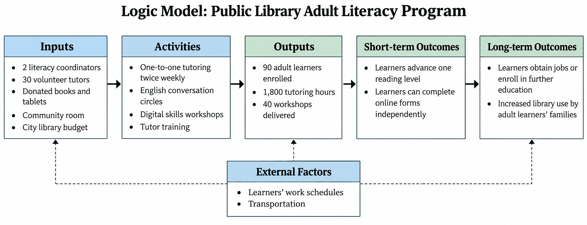 Programma di alfabetizzazione degli adulti in biblioteca — Programma di una biblioteca pubblica con tutor volontari, circoli di conversazione e laboratori digitali, fino ai progressi nella lettura, al lavoro e al proseguimento degli studi.