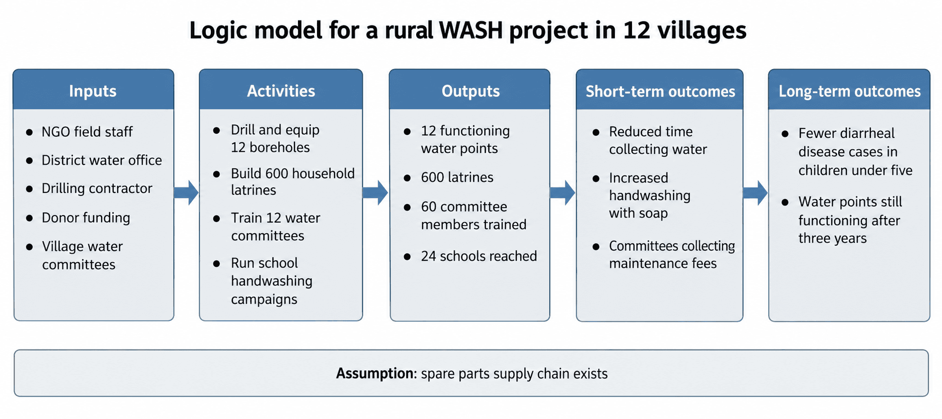 Progetto WASH in area rurale — Progetto su dodici villaggi per acqua, servizi igienici e igiene, dai pozzi e dalle latrine al lavaggio delle mani, alla riscossione delle quote e alla riduzione dei casi di diarrea infantile.