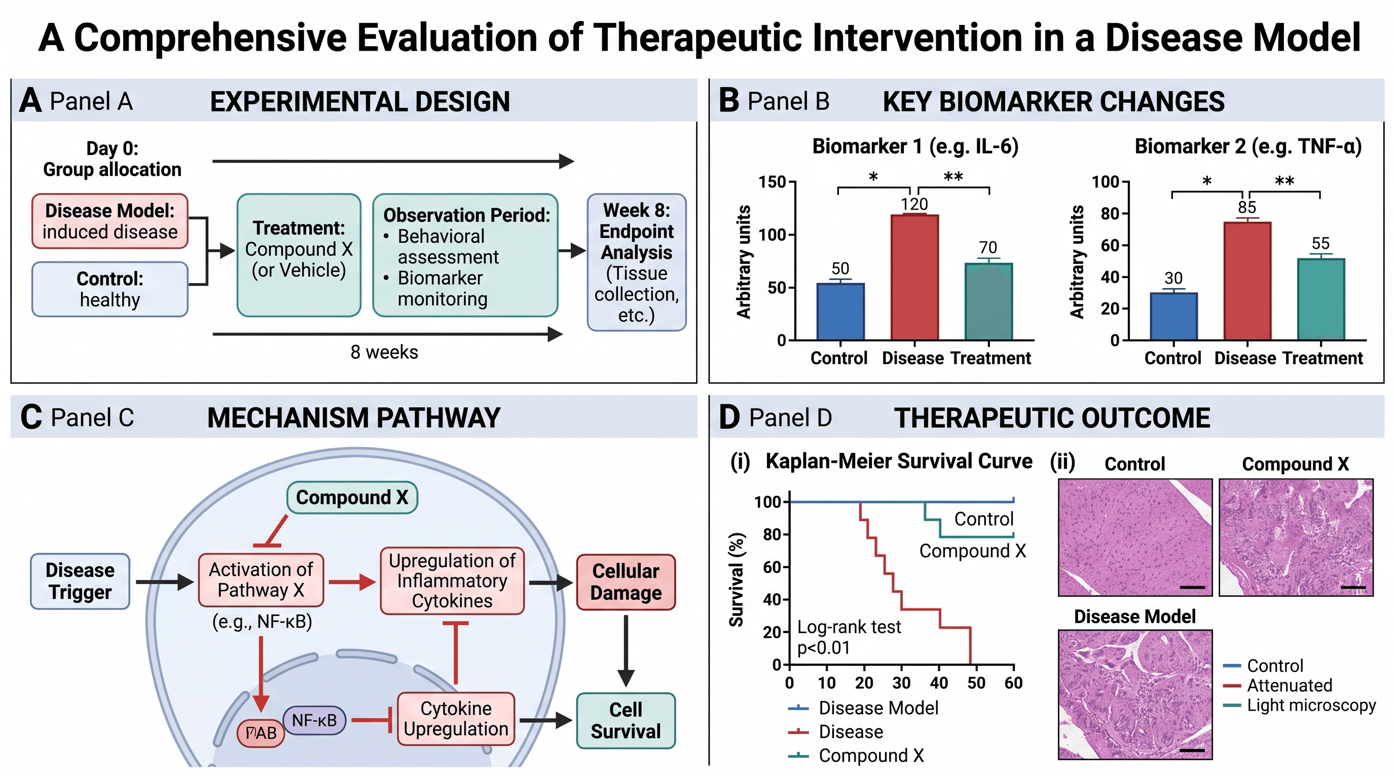Results Summary Figure — Four panels covering design, biomarker changes, mechanism and therapeutic outcome, with consistent labels and panel letters.