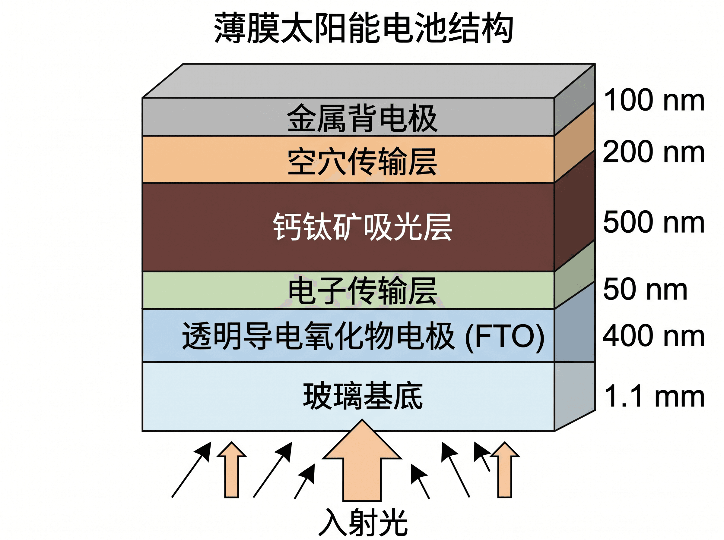 薄膜器件剖面图 — 带功能层标注与厚度标记的薄膜太阳能电池叠层结构图。