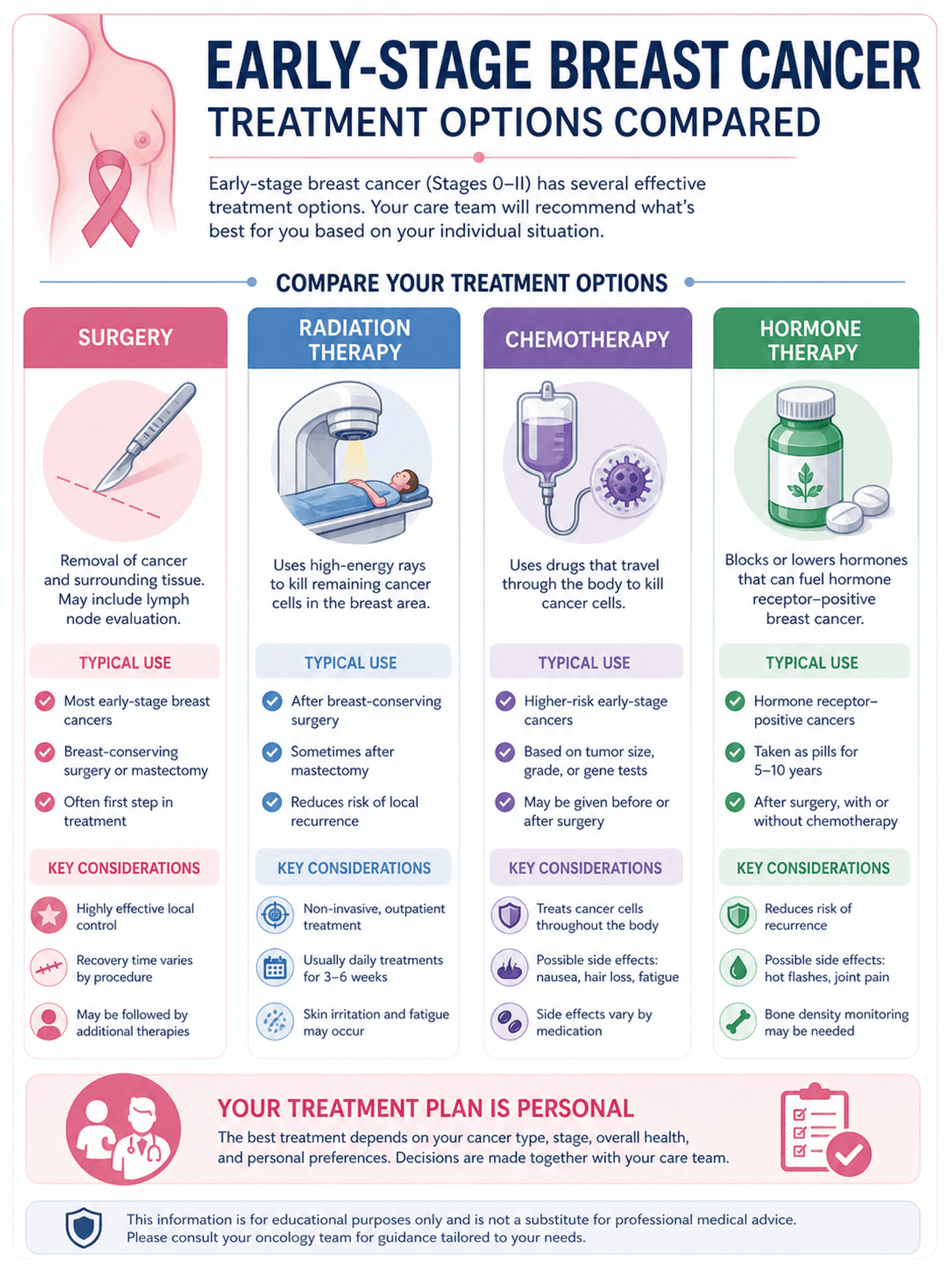 Comparaison des options thérapeutiques — Infographie comparative des options de traitement pour l'oncologie et les visuels d'aide à la décision clinique.
