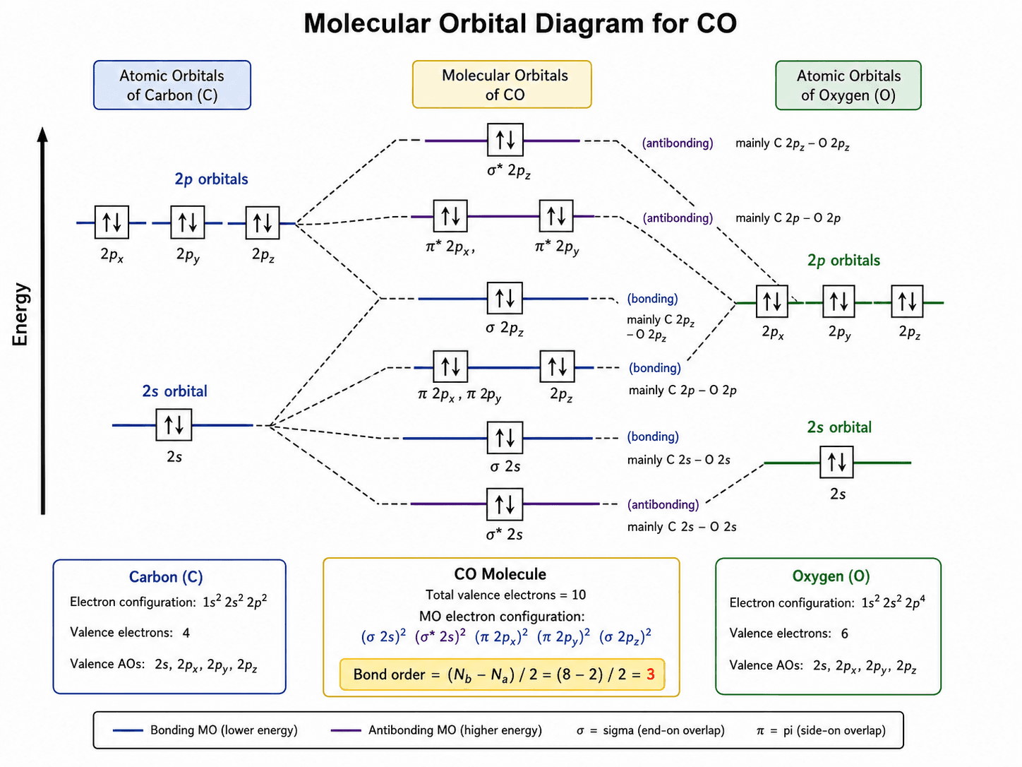 Diagrama de OM do CO — Diagrama de OM heteronuclear do monóxido de carbono com energias de orbitais atômicos defasadas e uma ligação tripla.