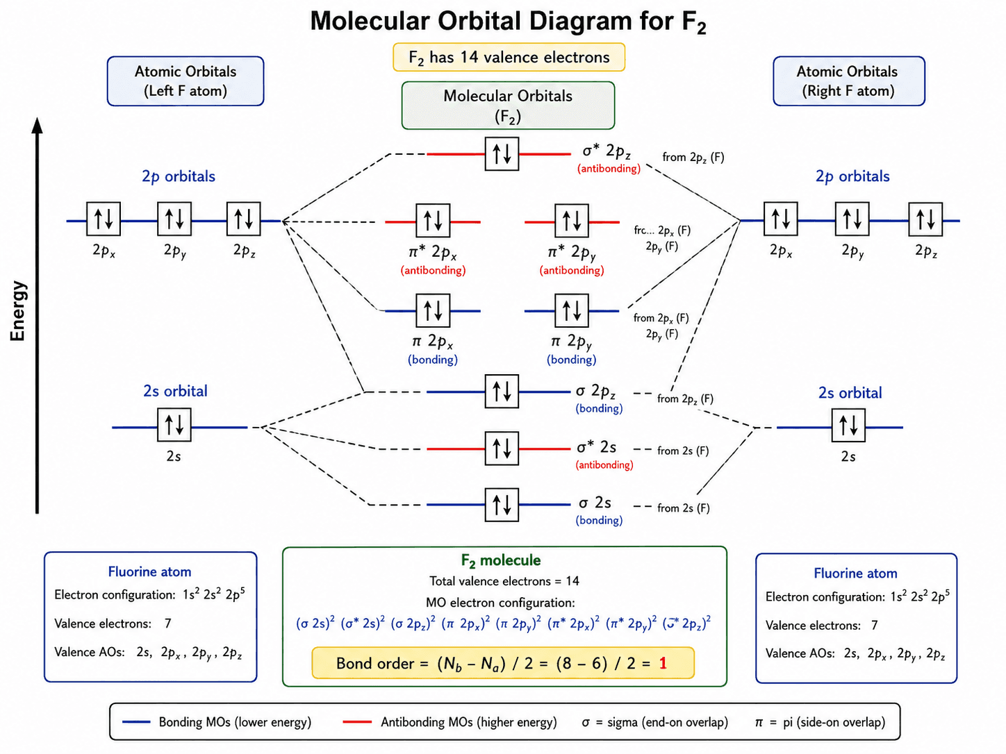 Diagrama de OM do F2 — Diagrama de OM do flúor com o σ2p abaixo do π2p (sem mistura s-p) e ordem de ligação 1.