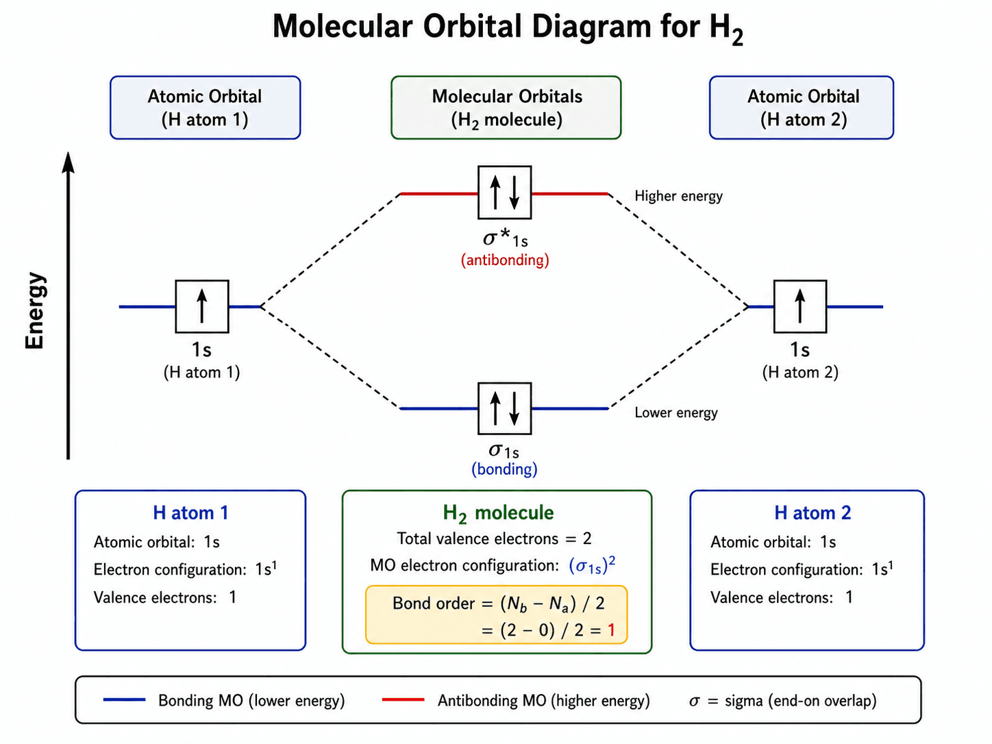 Diagrama de OM do H2 — Diagrama de OM simples do hidrogênio mostrando os orbitais ligante σ1s e antiligante σ*1s.