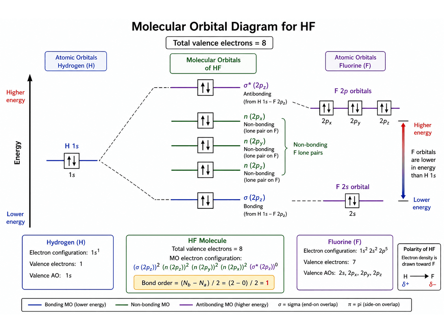 Diagrama de OM do HF — Diagrama de OM polar do fluoreto de hidrogênio com a interação entre o 1s do H e o 2p do F e os pares isolados do flúor.