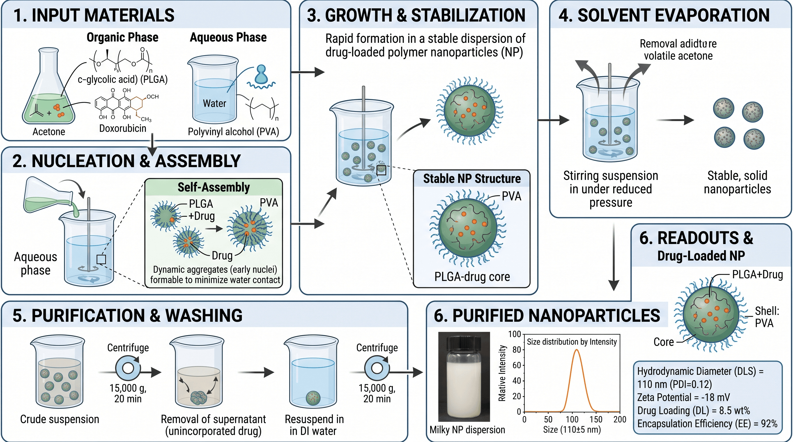 Workflow für Polymer-Nanopartikel — Nanopräzipitation aus der organischen in die wässrige Phase, Selbstassemblierung, Lösungsmittelverdampfung und Gewinnung wirkstoffbeladener Partikel.