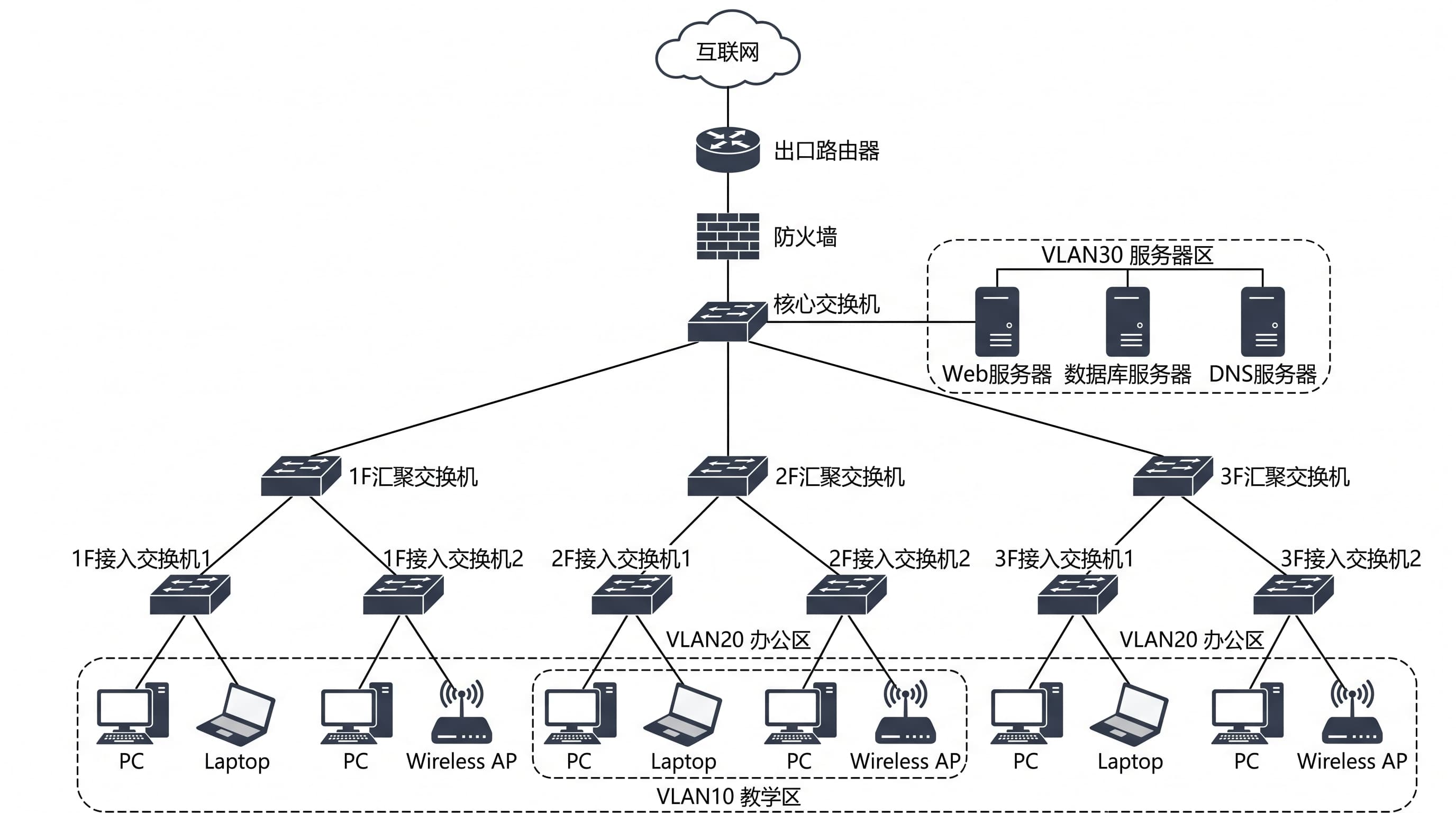 Prédio de laboratórios da universidade — Design de três camadas com core, distribuição e acesso em três andares, incluindo zonas VLAN.