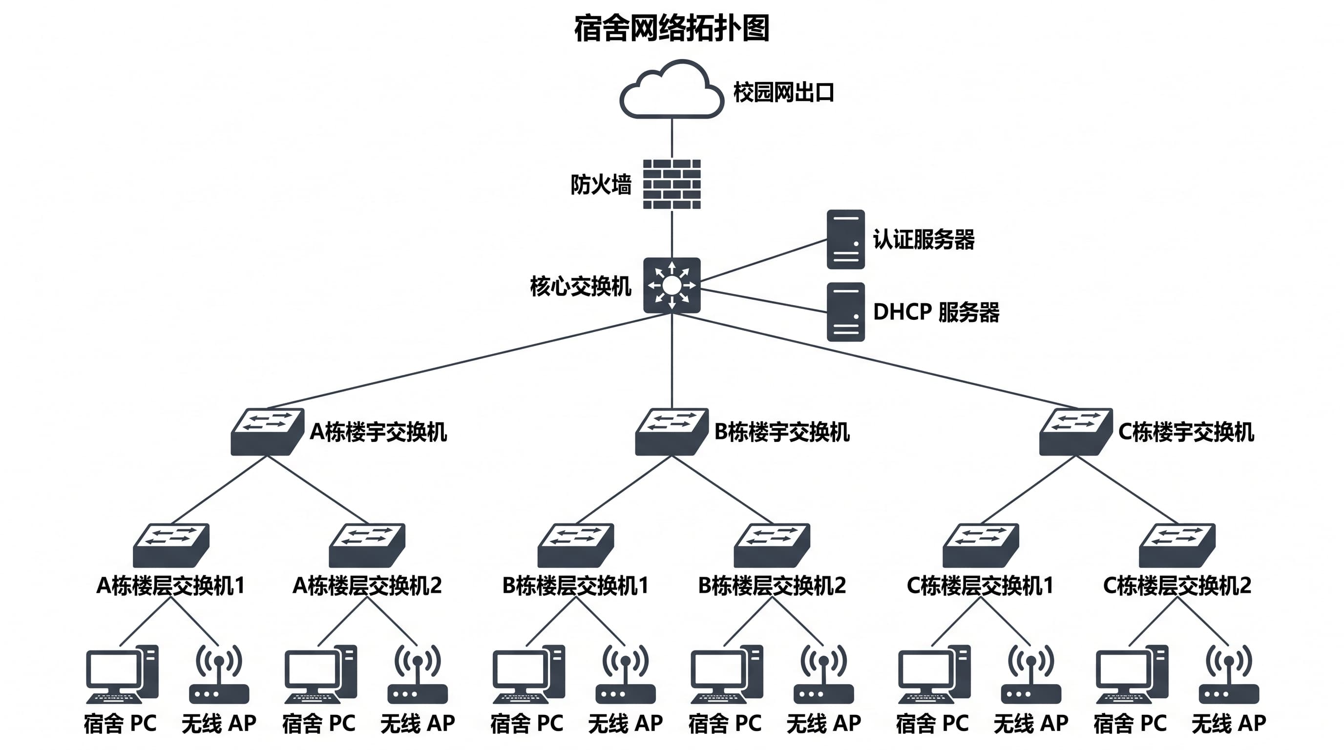 Rede de dormitório — Três prédios com switches de andar e servidores de autenticação e DHCP no core.