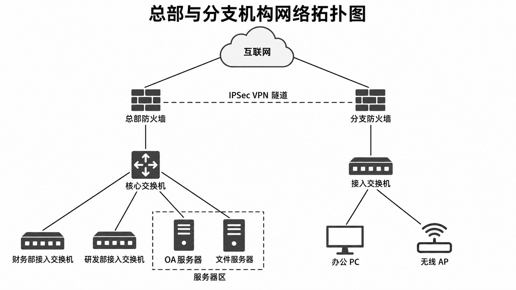 Matriz e filial via VPN — Dois locais conectados por um túnel IPSec através da Internet.