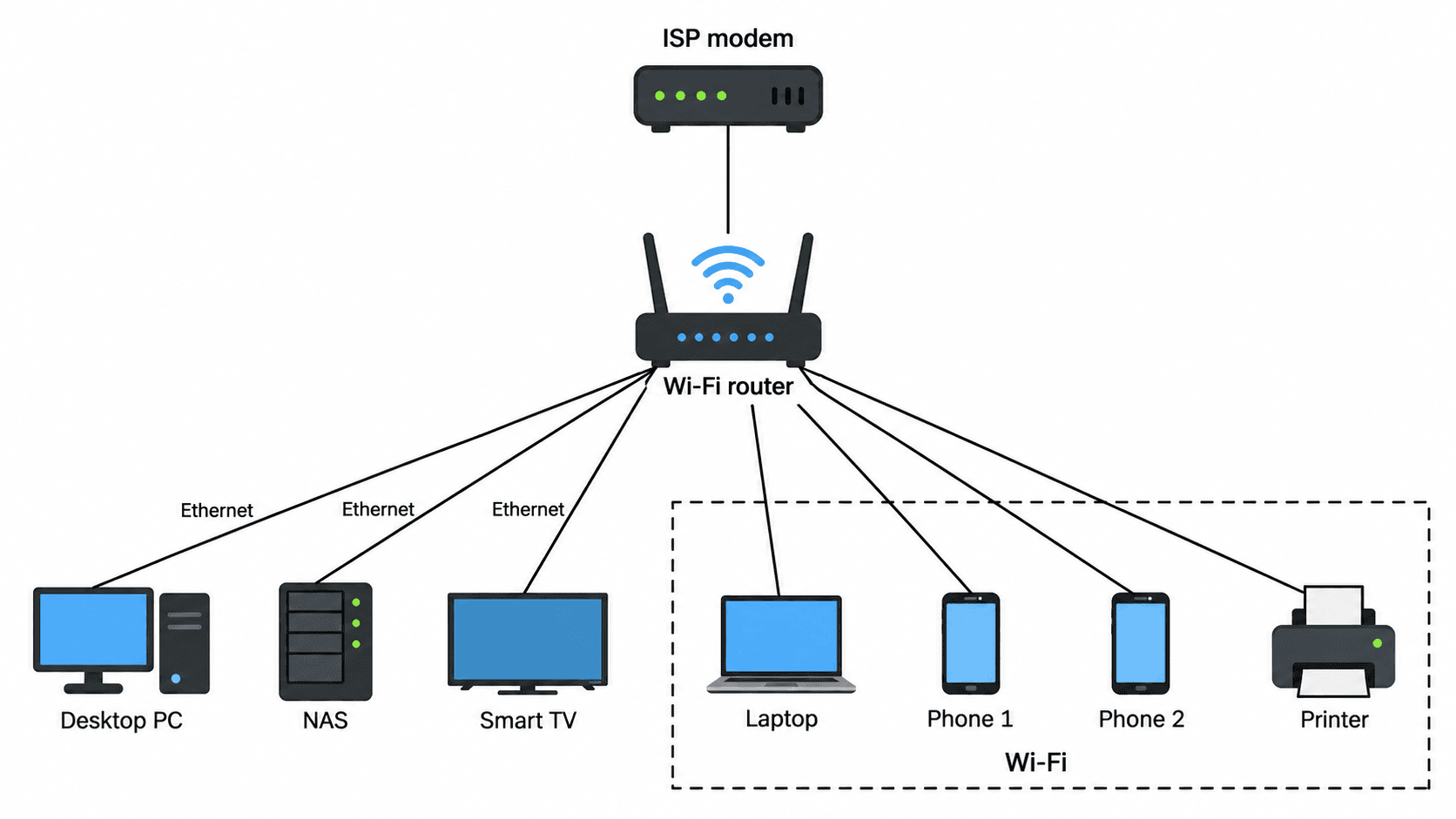 Rede doméstica — Modem e roteador Wi-Fi com dispositivos cabeados e sem fio.