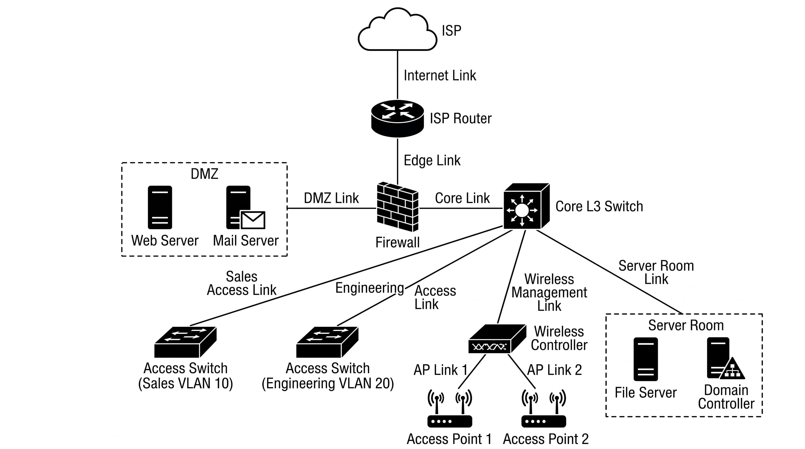 Pequena empresa com DMZ — Firewall com uma DMZ, um core Layer 3, duas VLANs, rede sem fio e uma sala de servidores.