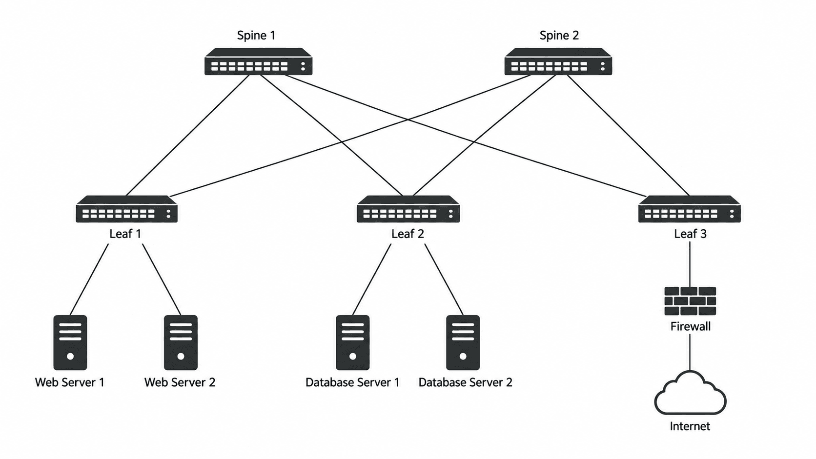 Spine-leaf de data center — Dois spines e três leaves em malha completa, com servidores e um firewall de borda.