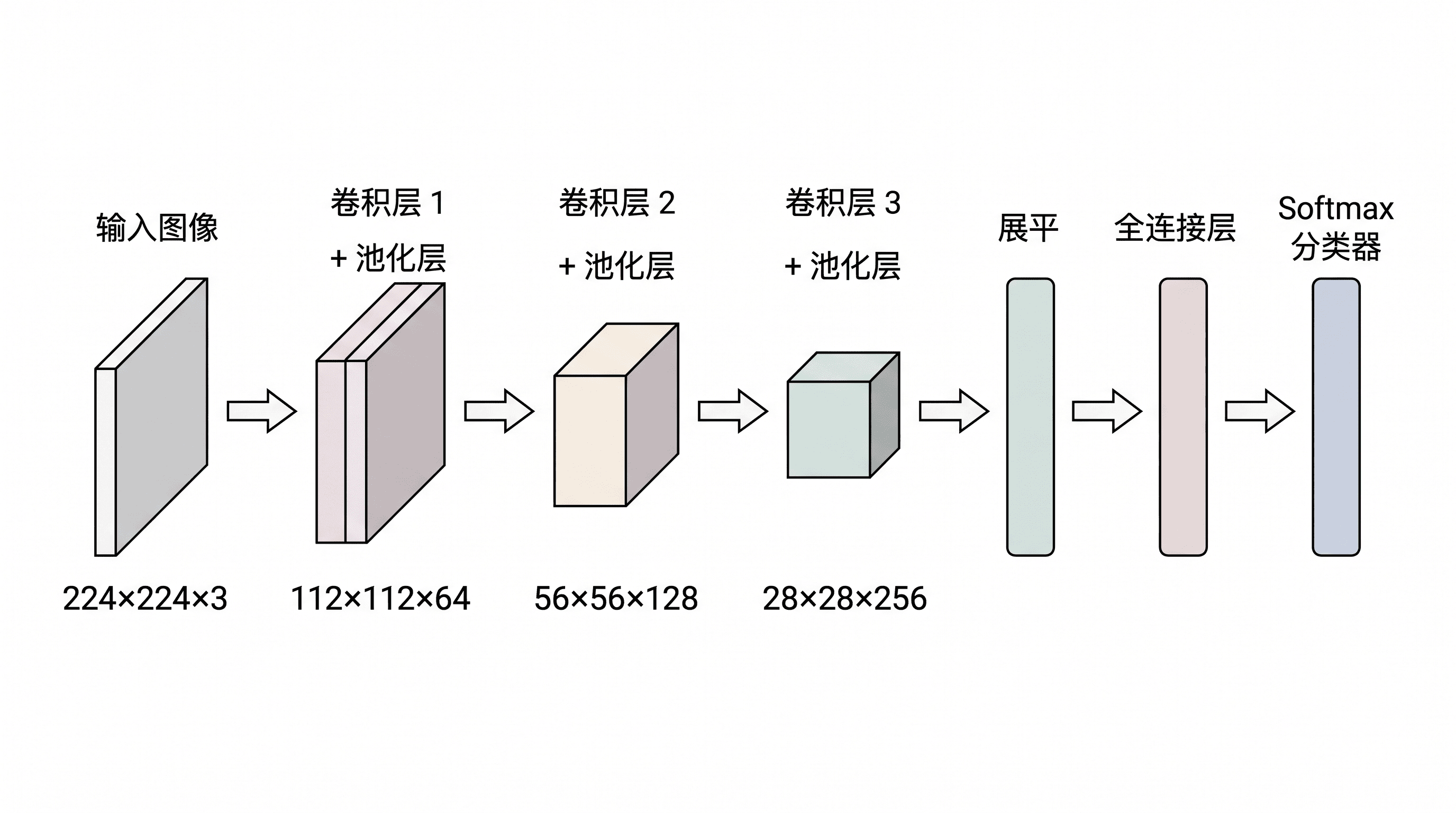 CNN 结构 — 卷积与池化层到全连接与 softmax，标注特征图尺寸变化。