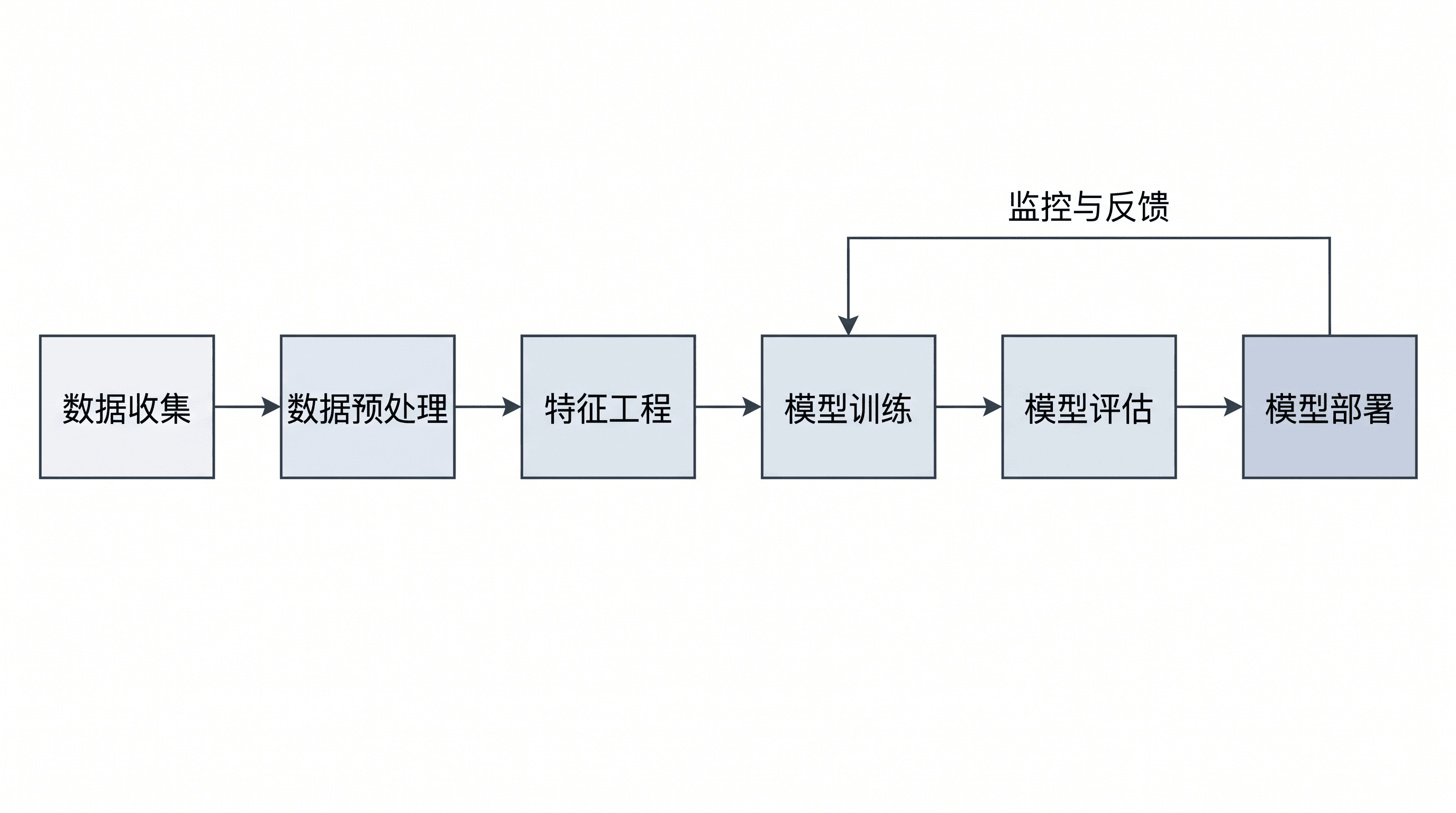 机器学习流程 — 从数据、预处理到训练、评估与部署的端到端流程。