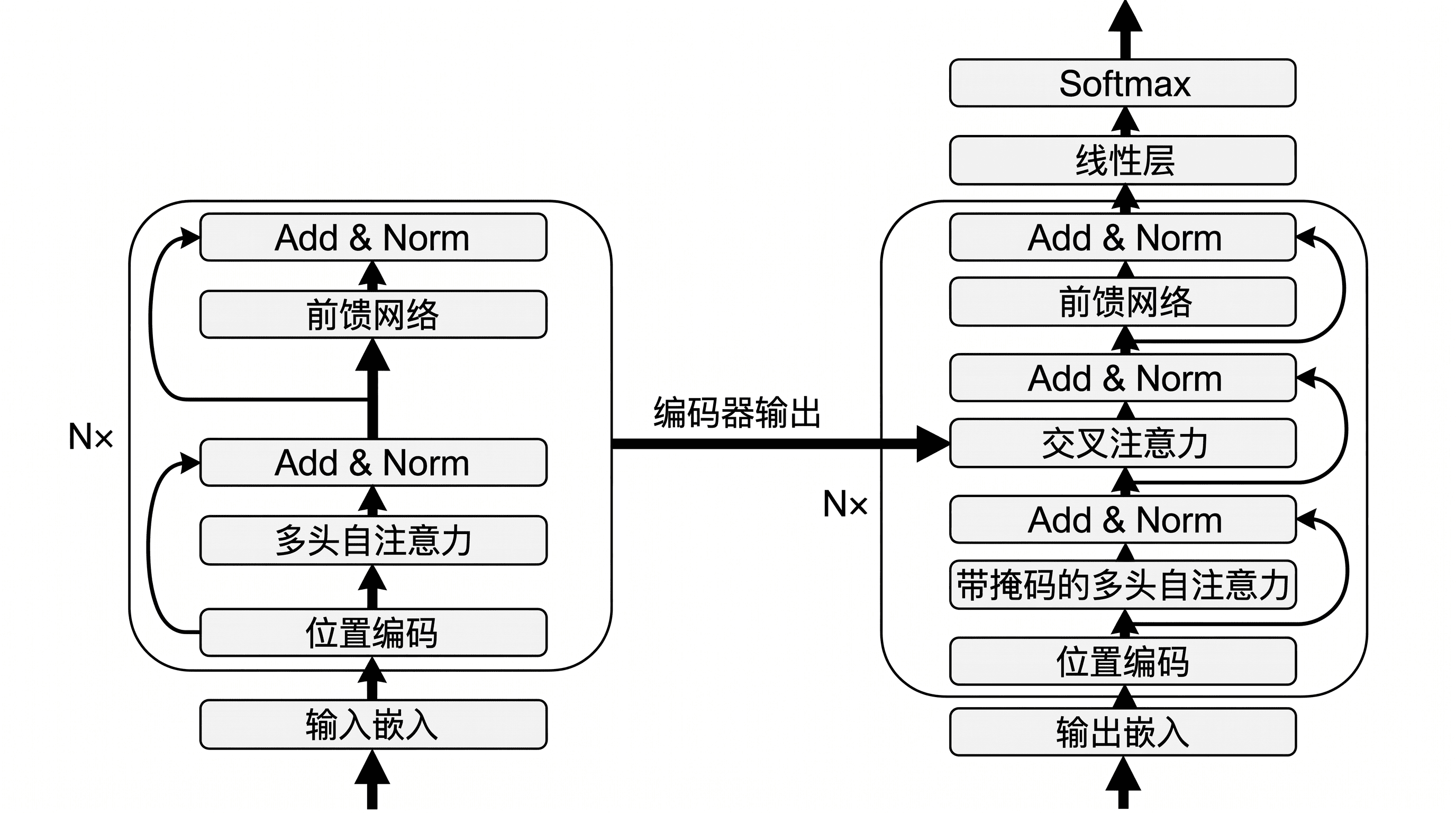 Transformer — 编码器-解码器堆叠，含多头注意力、前馈与 Add&Norm 模块。