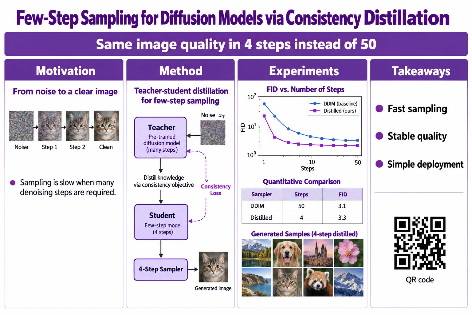 Diffusion model sampling — Distillation diagram, FID-versus-steps plot and sample grid.