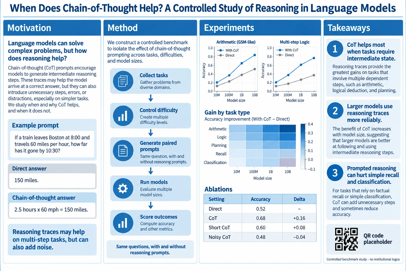 LLM reasoning study — Benchmark pipeline, scaling curves and a task heatmap.