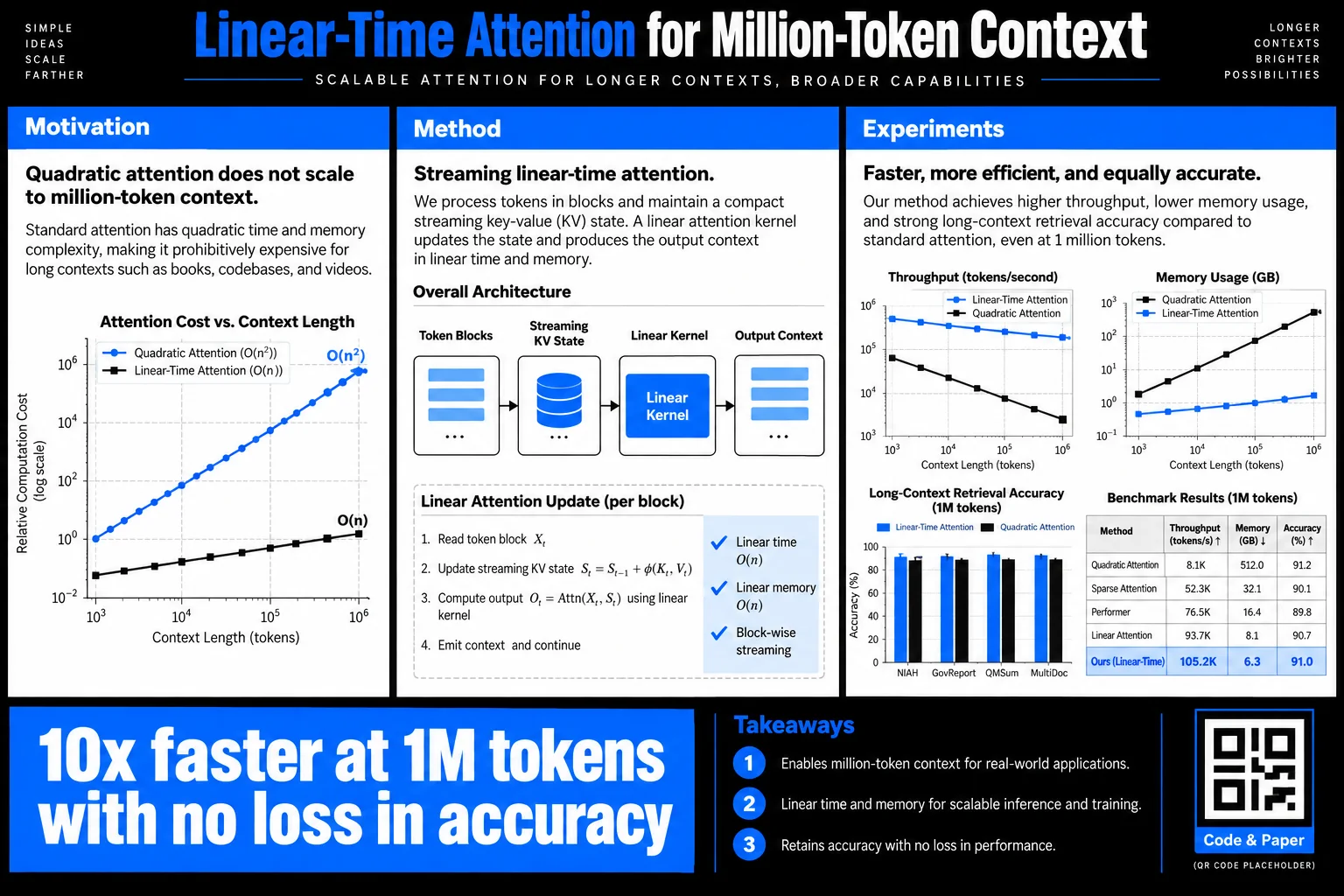 Long-context attention — Kernel diagram, throughput and memory plots, benchmark table.