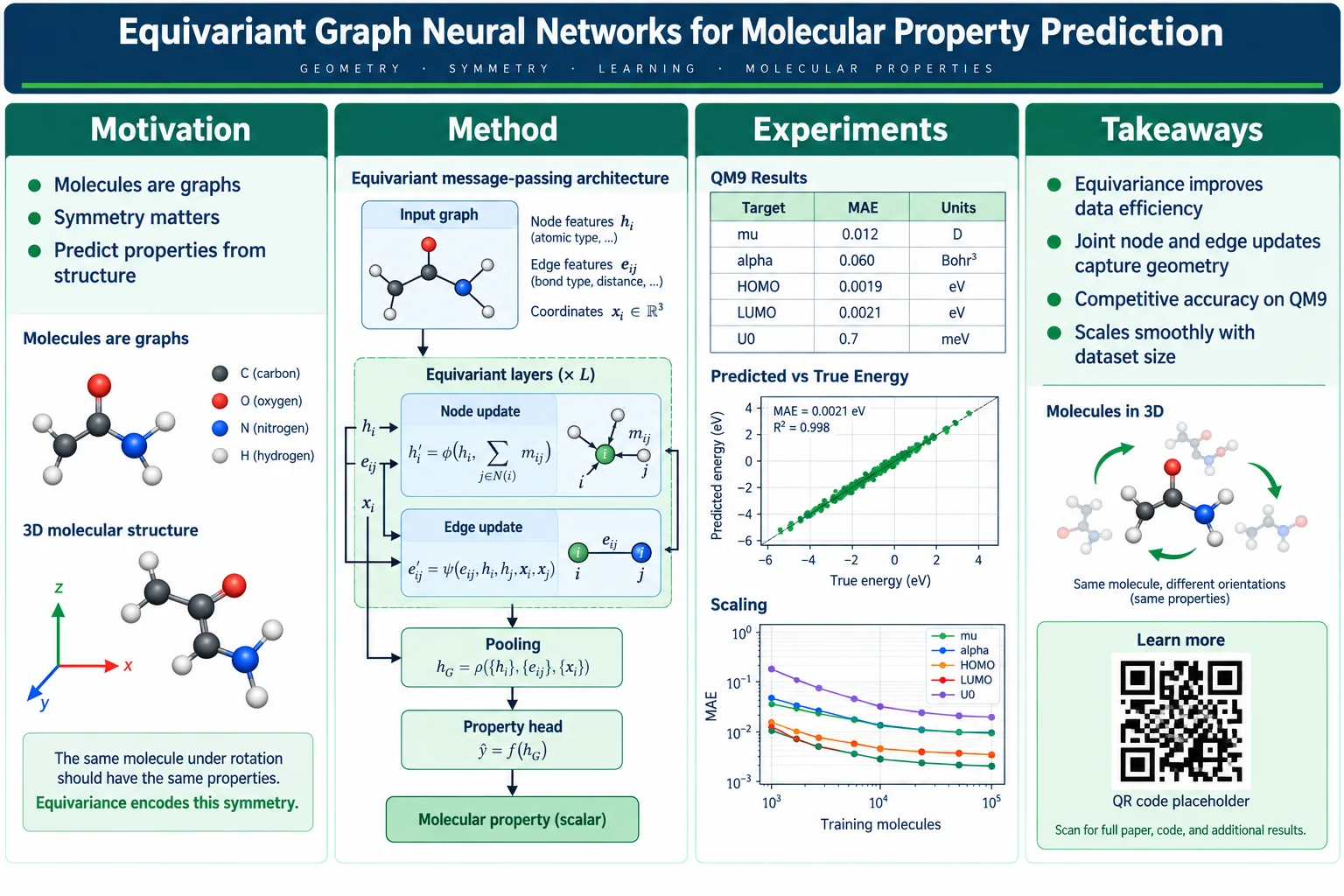 Equivariant GNN — Message-passing architecture, QM9 table and a parity plot.