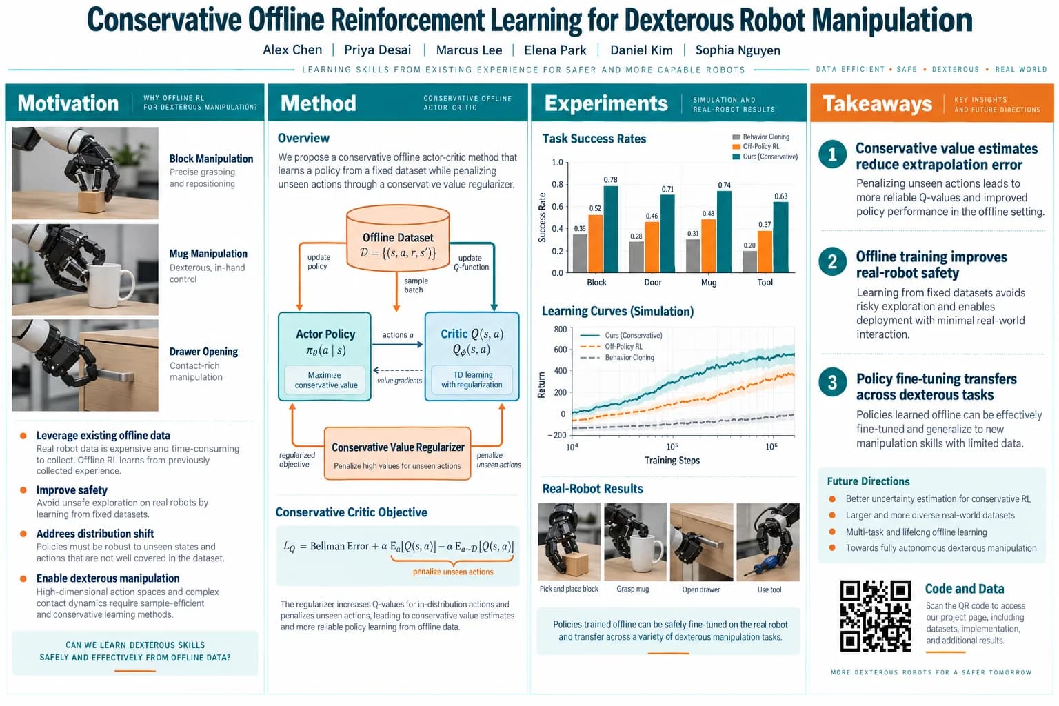 Offline RL for robotics — Actor–critic diagram, success rates and real-robot results.