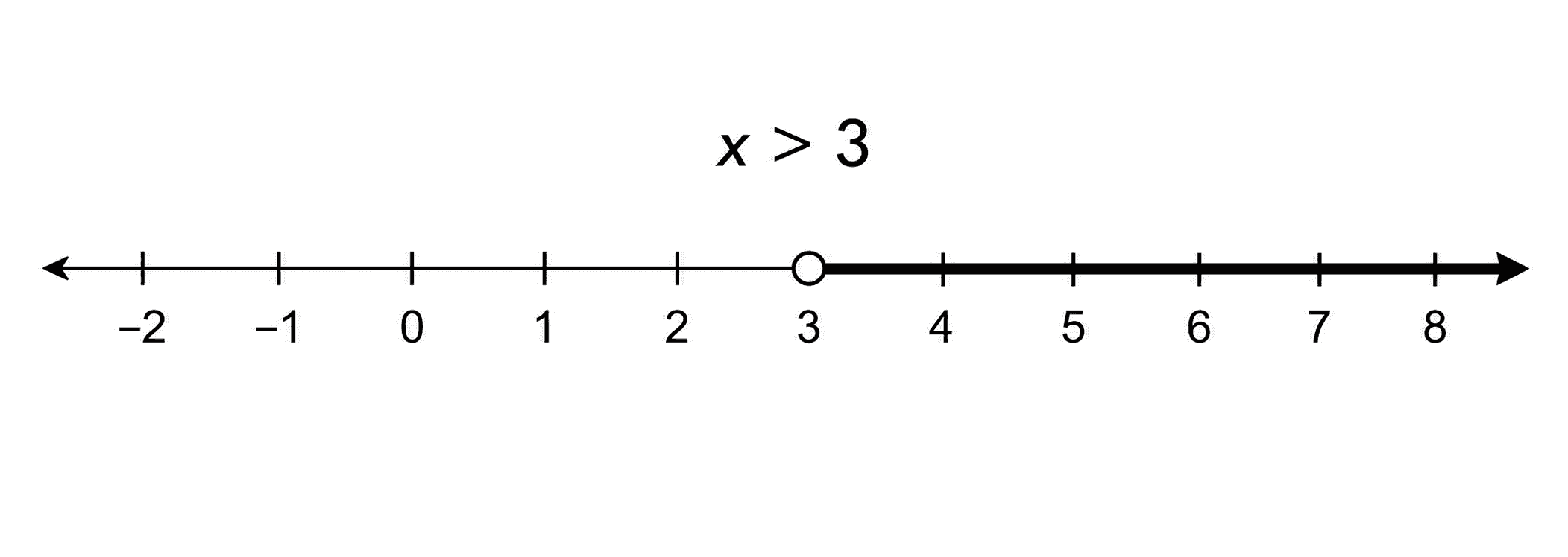 Reta Numérica de Inequação — Uma reta numérica representando x > 3 com uma bolinha aberta no 3 e uma semirreta sombreada com uma seta apontando para a direita.