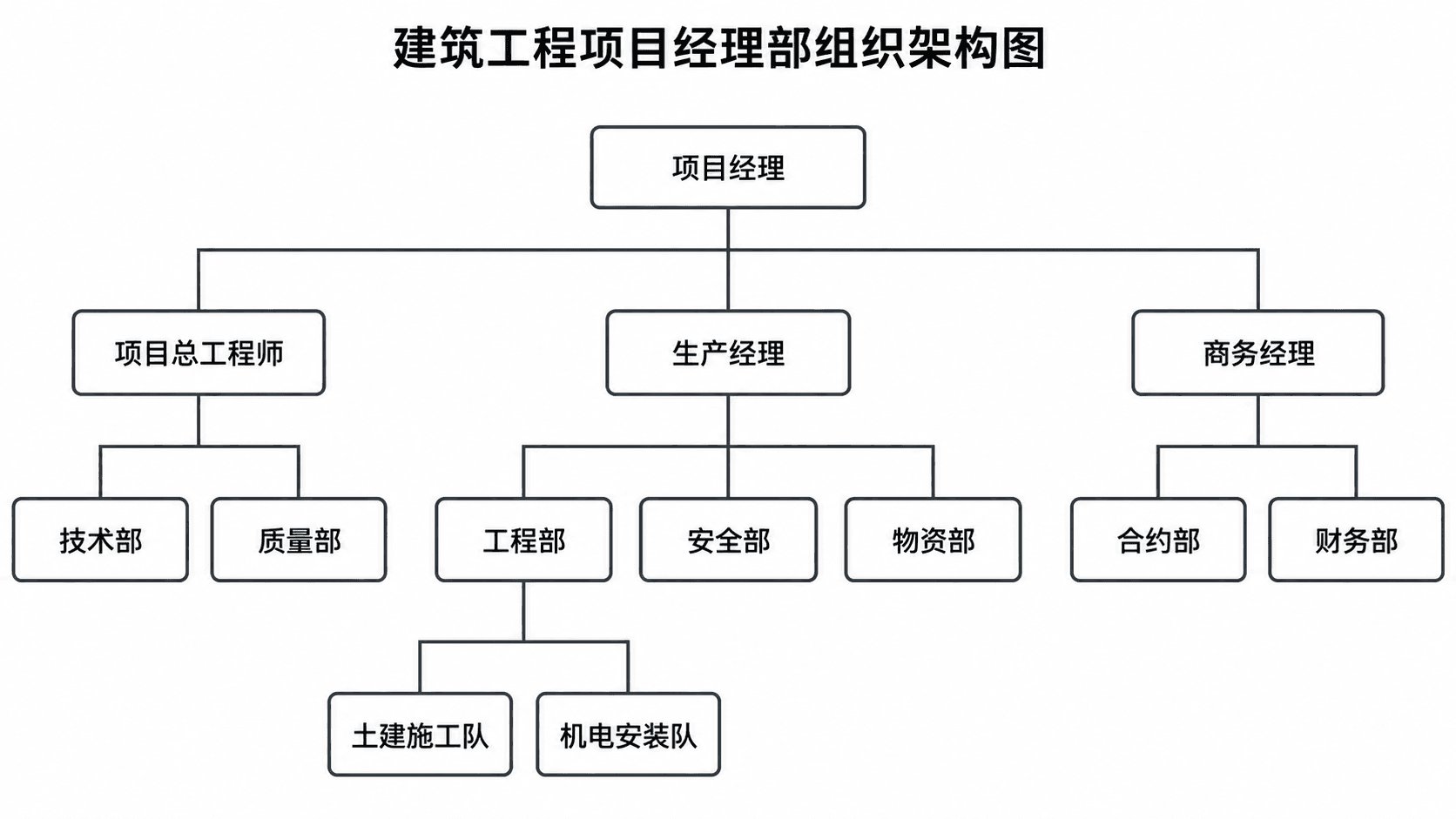 建設プロジェクト体制図 — 現場所長（PM）、3名の統括者、7つの部門、2つの作業班からなる4階層の現場組織図。