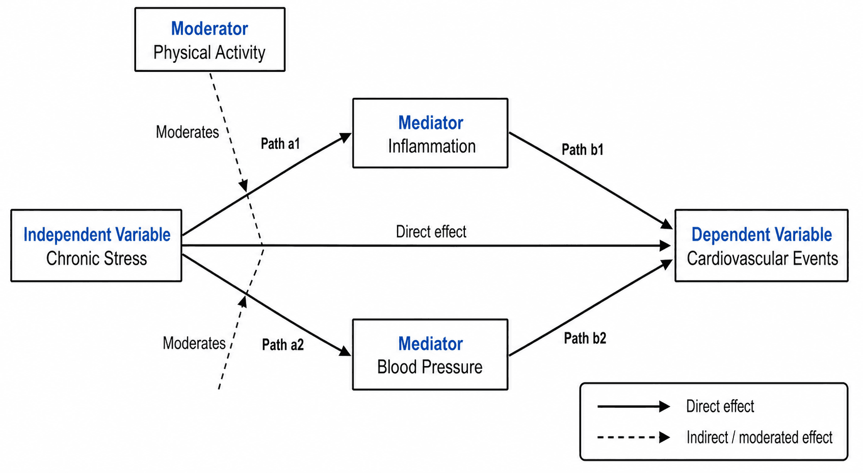Figure conceptuelle — Un modèle conceptuel ou une figure de cadre théorique reliant votre hypothèse, vos variables et leurs relations.