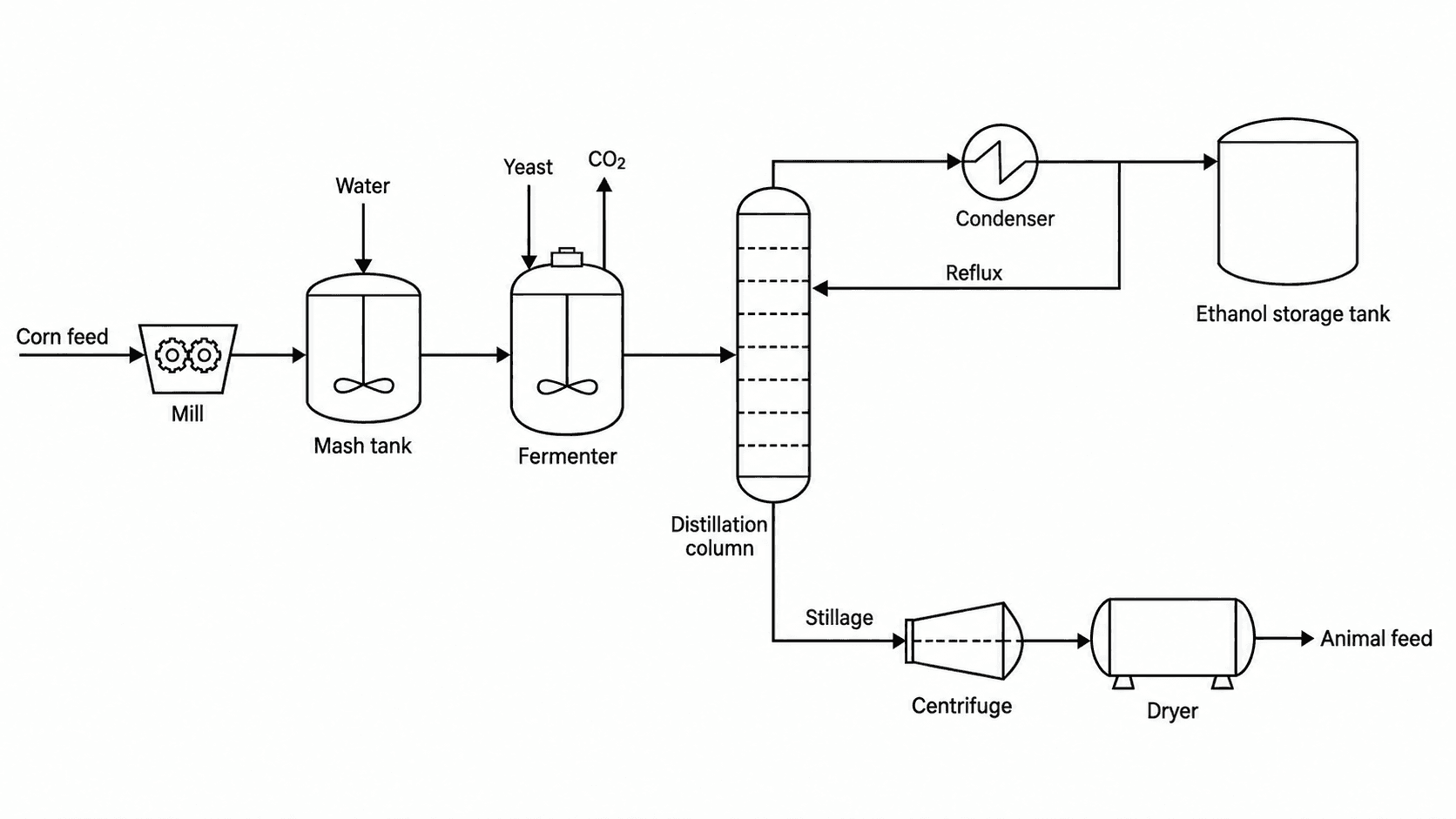 Produzione di etanolo — Fermentazione e distillazione con riflusso, oltre alla linea di sottoprodotti per mangimi.