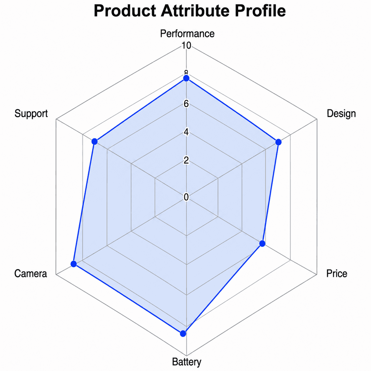 Gráfico de Radar de Série Única — Carregue o conjunto “Gráfico de Radar de Série Única” em Criador de Gráfico de Radar Grátis, gere a figura e personalize no SciVis.