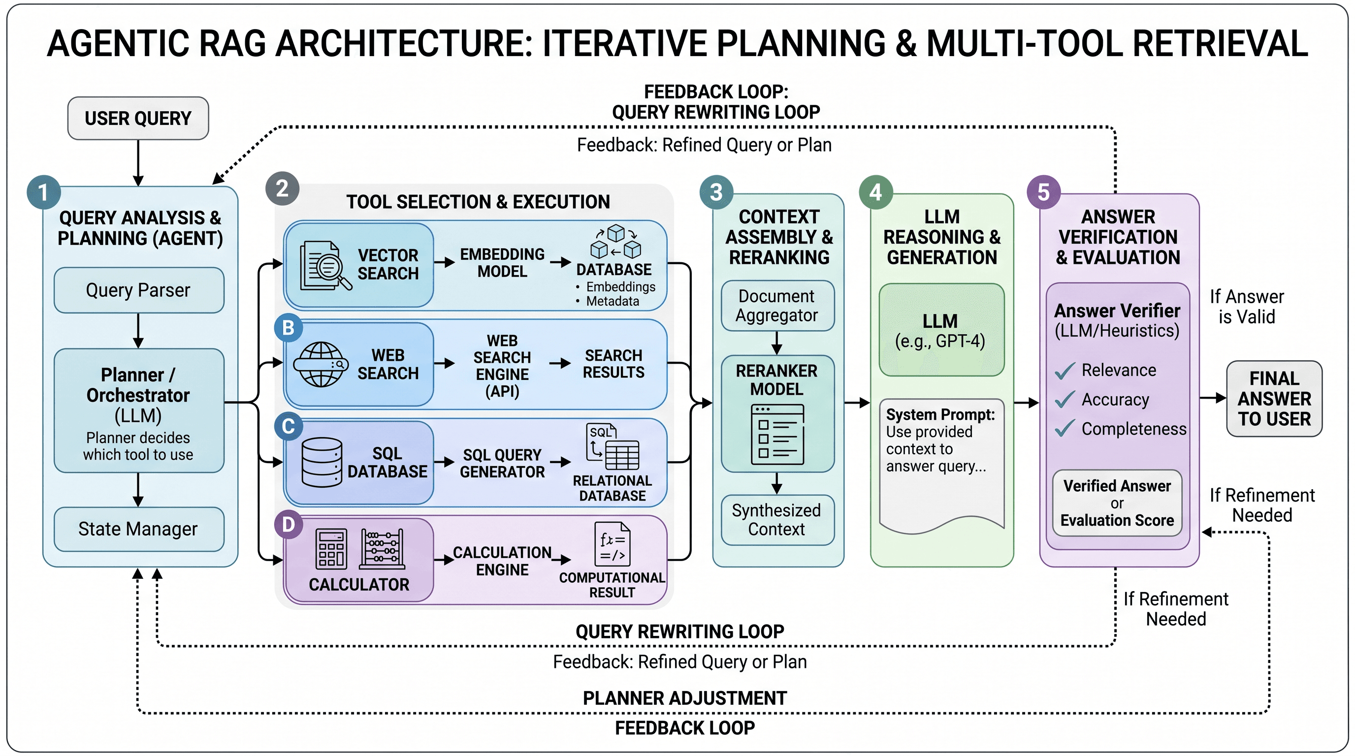 Agentic RAG Architecture — A planner choosing between vector search, web search, SQL and calculator tools, with query-rewriting and verification loops.