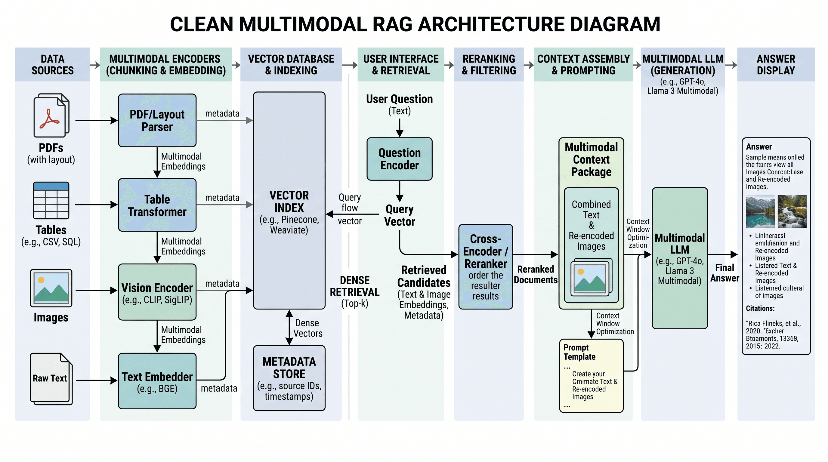 Multimodal RAG System — PDFs, tables, images and text encoded per modality into one index, retrieved and assembled for a multimodal LLM.