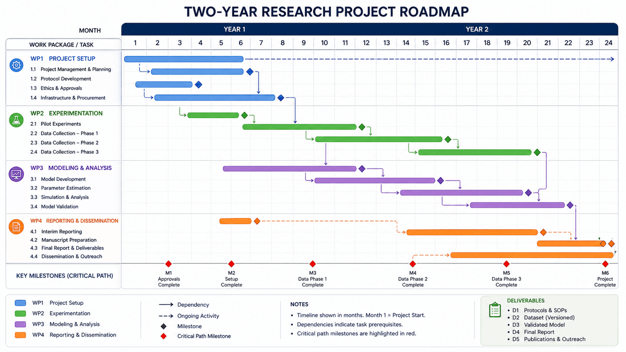 Gantt-Style Project Roadmap — Gantt chart with task bars, dependencies, and critical-path milestones across a timeline.
