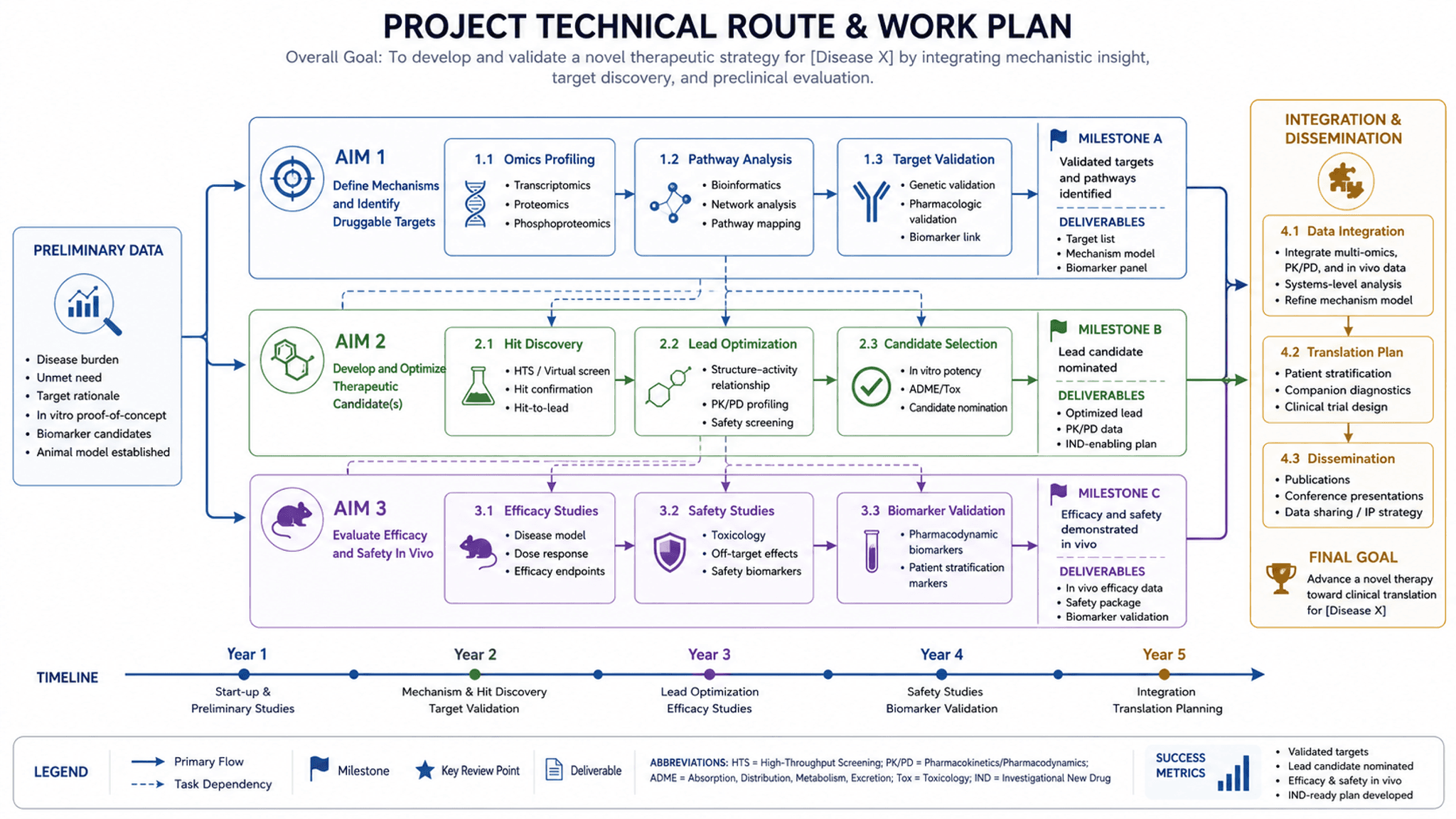 Grant Proposal Roadmap — Technical route diagram with aims, work packages, and deliverables for funding reviewers.
