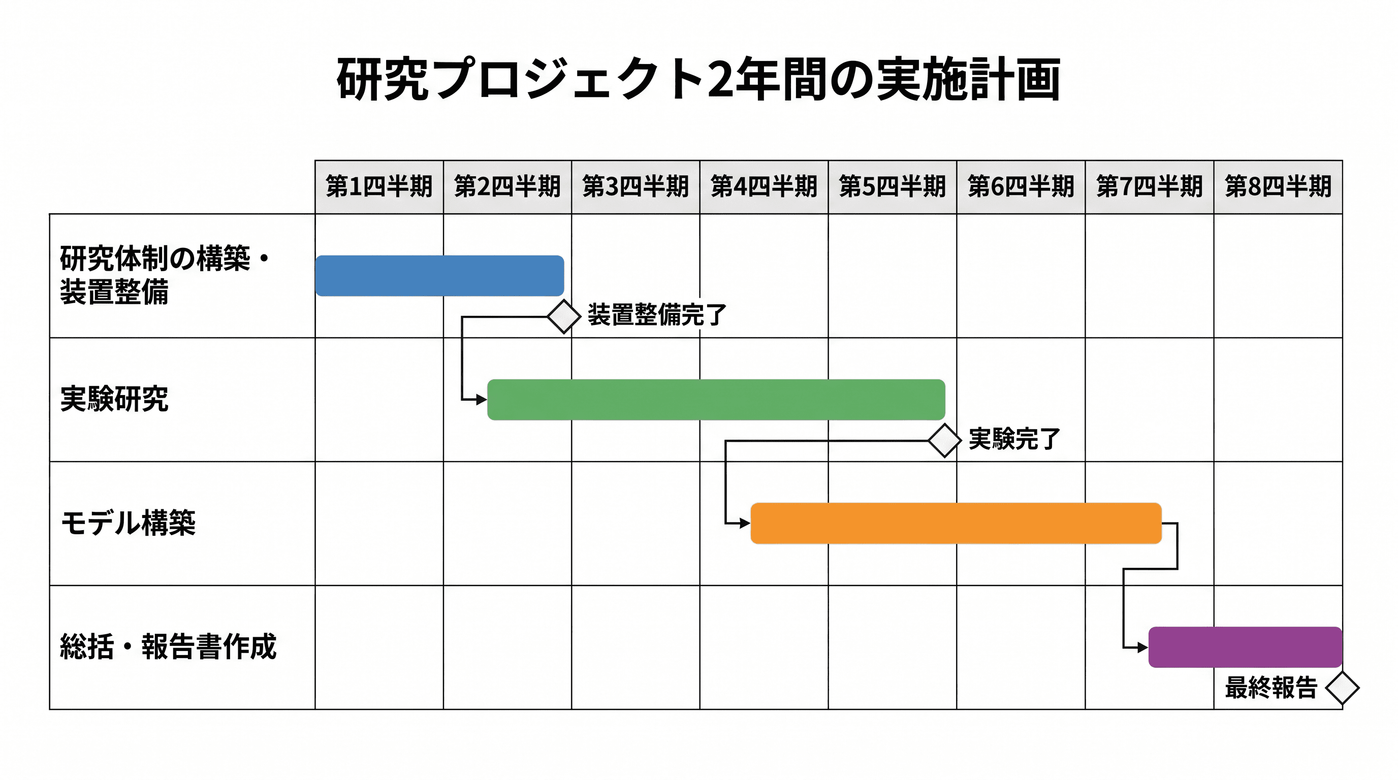 ガントスタイルプロジェクトロードマップ — タイムラインにわたるタスクバー・依存関係・クリティカルパスマイルストーンを含むガントチャート。