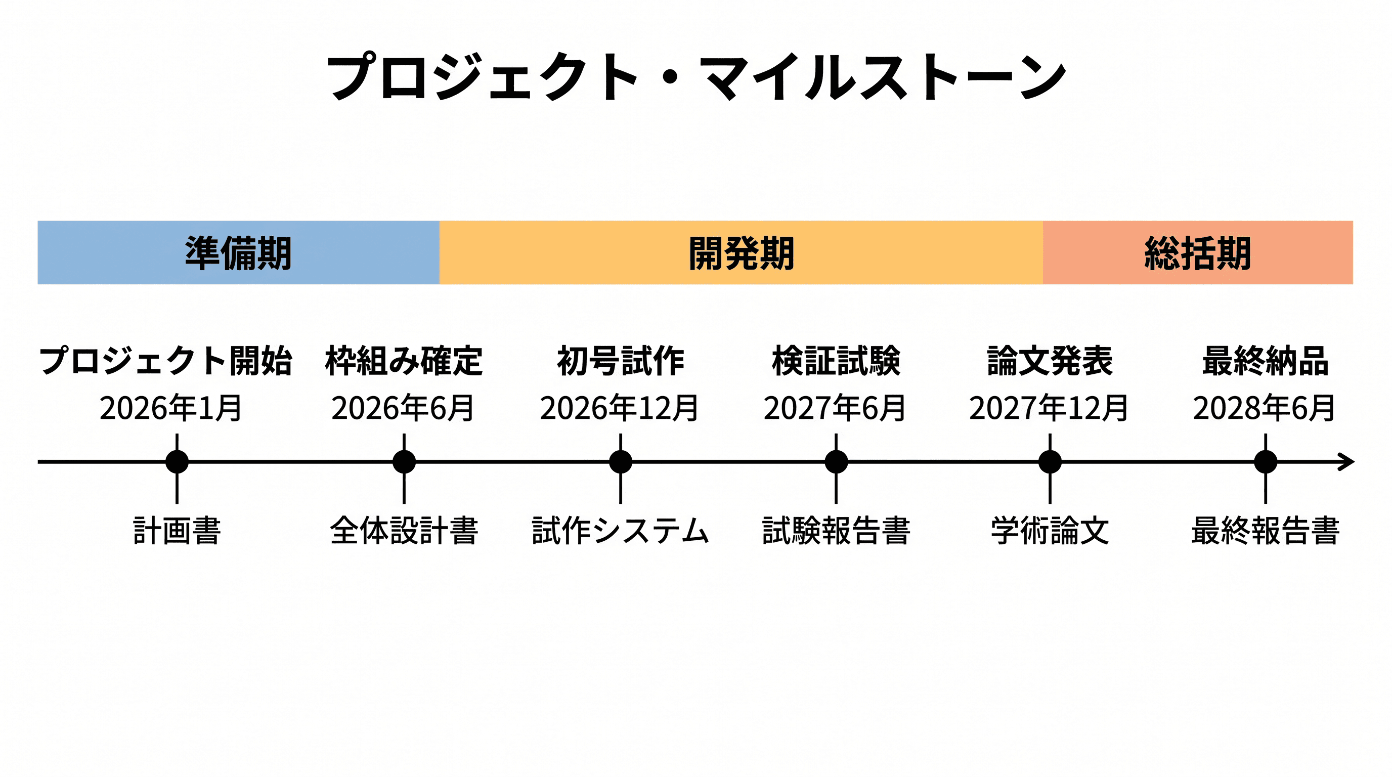 マイルストーンタイムライン — プロジェクトの日付付きノードと主要成果物を含む横型マイルストーンタイムライン。