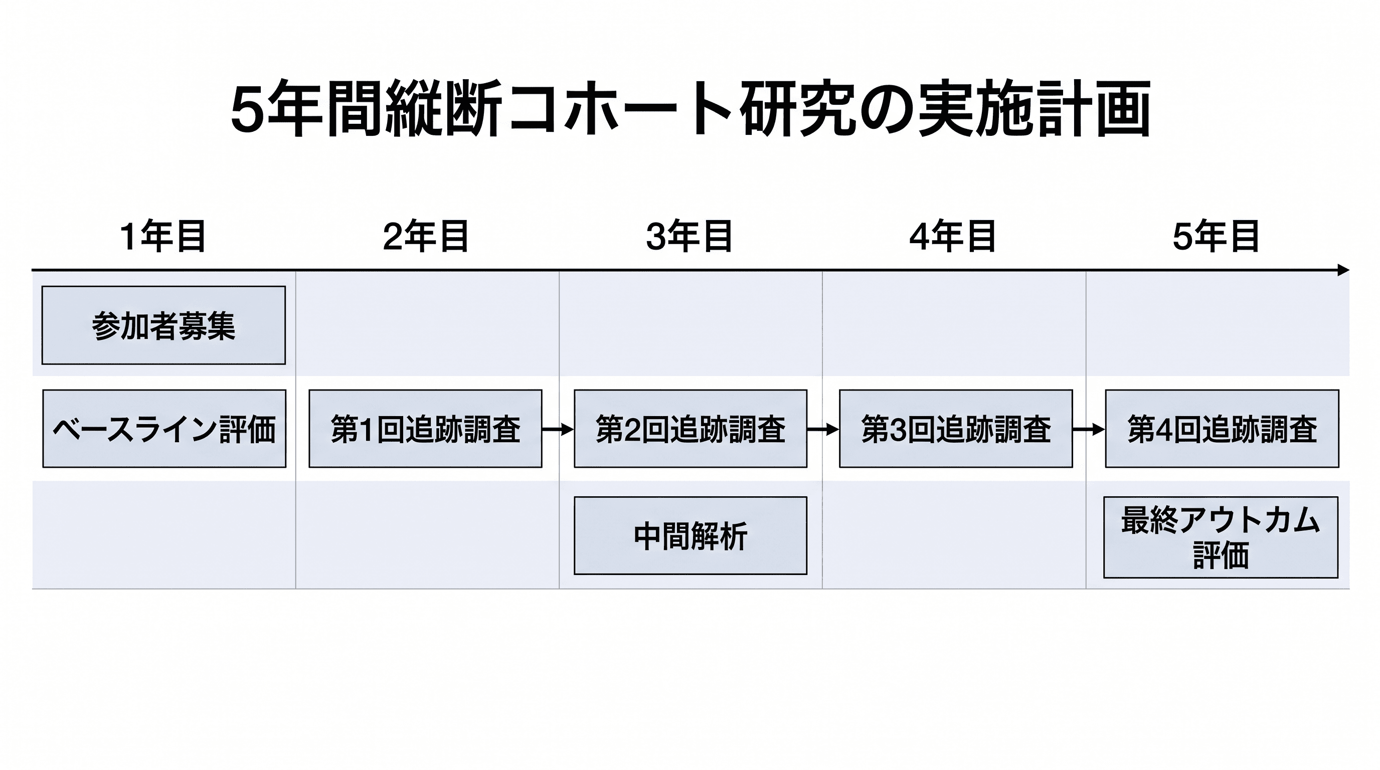 複数年研究計画 — 登録・追跡調査波・アウトカム評価を含む縦断研究ロードマップ。