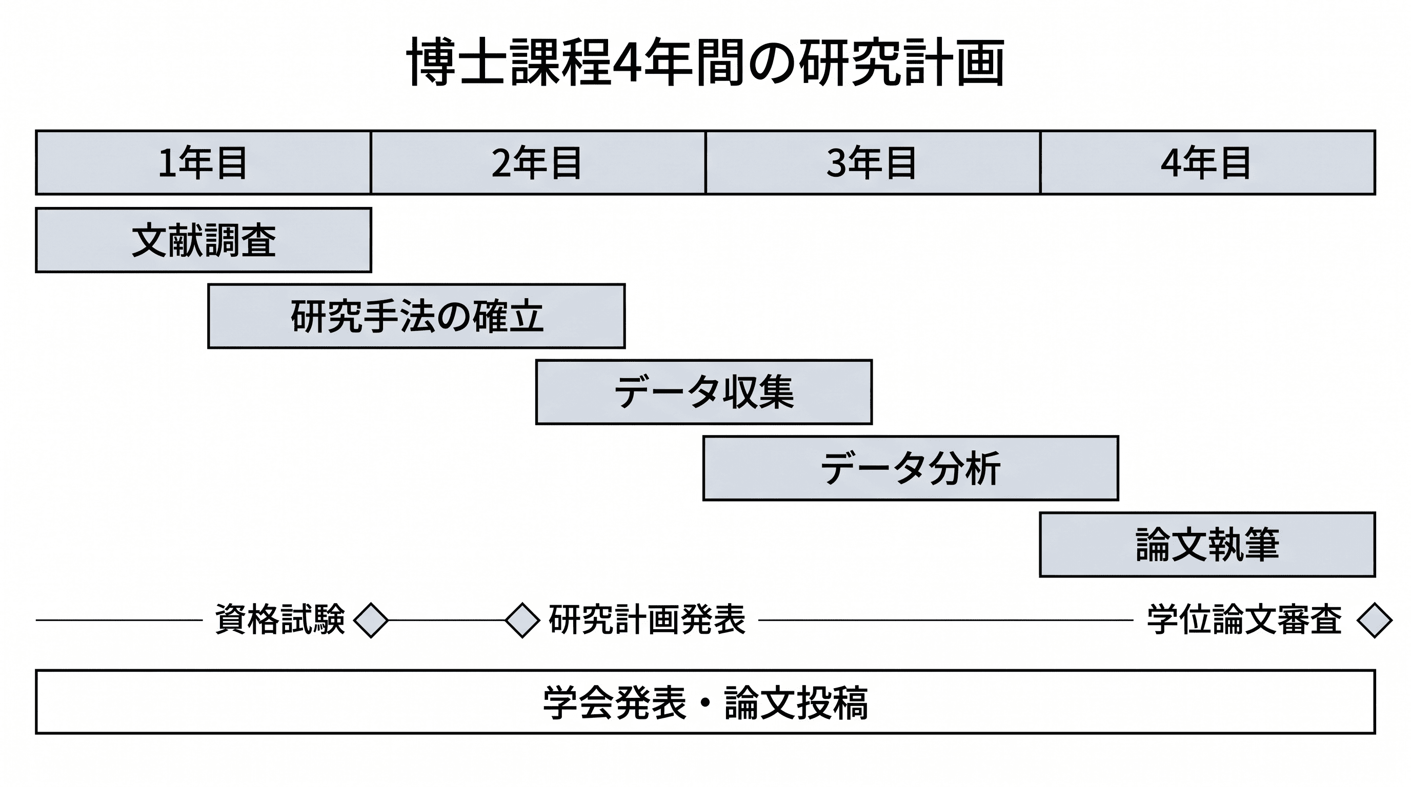 博士課程タイムライン — フェーズ・マイルストーン・並行論文発表トラックを含む複数年の博士課程ロードマップ。
