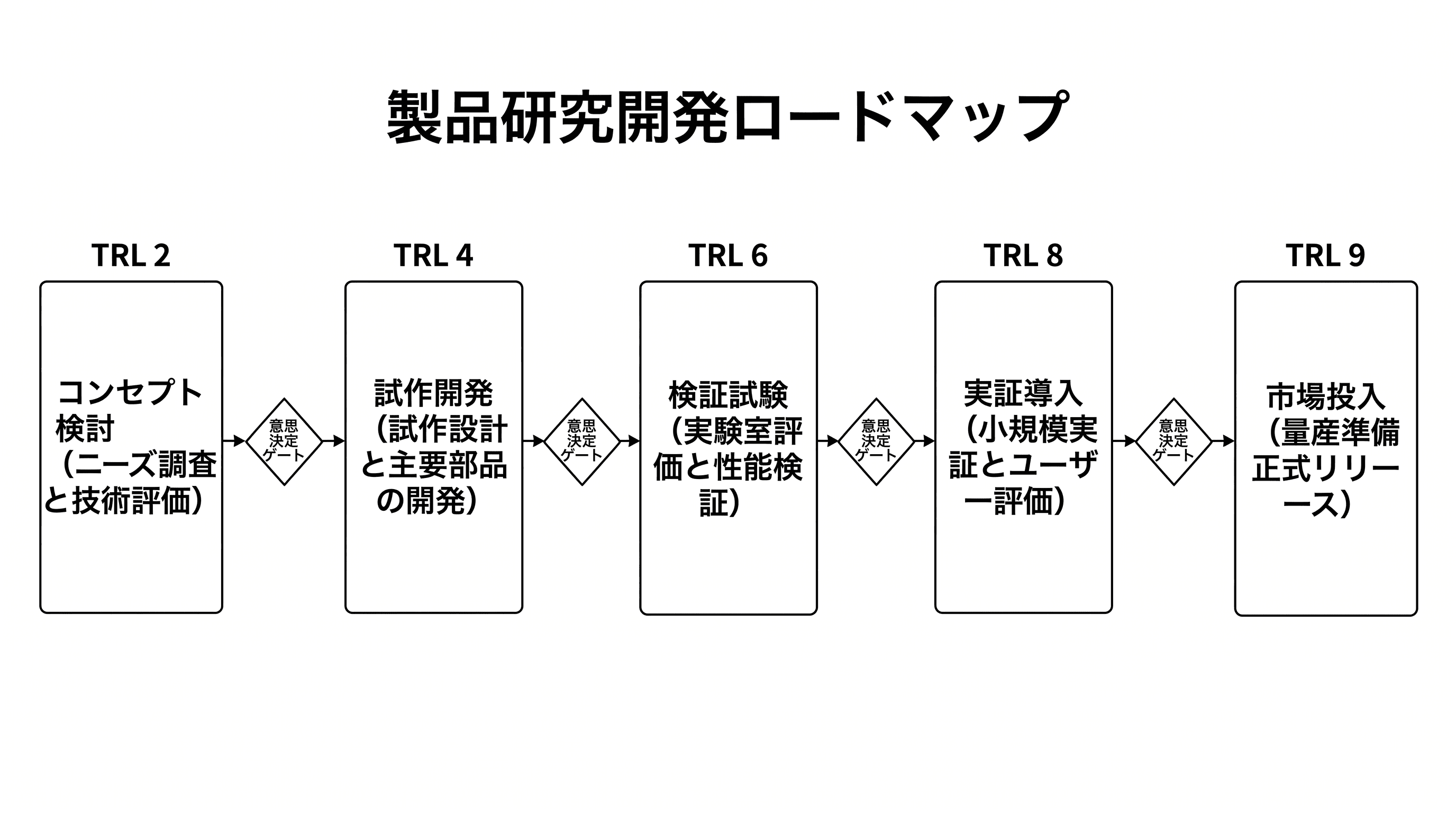 製品研究ロードマップ — 機能ストリーム・開発準備レベル・意思決定ゲートを含む四半期R&Dロードマップ。