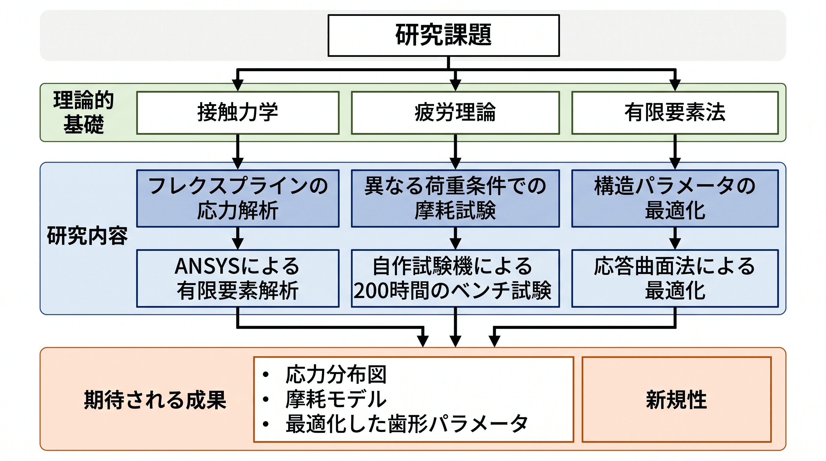 研究計画書の全体研究設計 — 工学系の研究計画書について、研究課題、理論的基礎、研究内容、方法、期待される成果を1枚にまとめます。