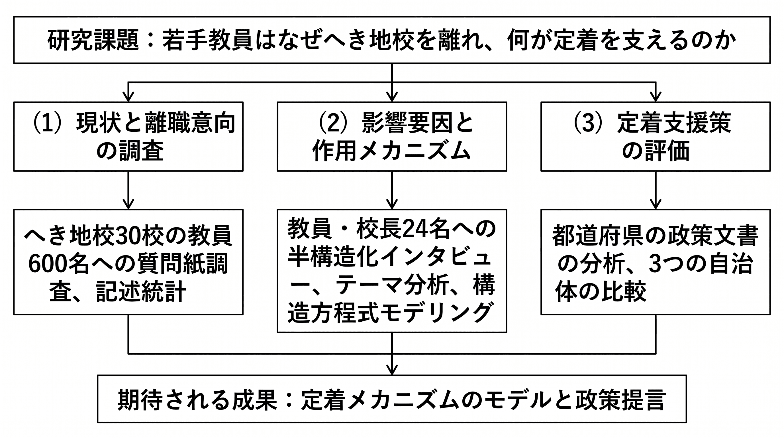 学位論文の技術ルート図 — 研究課題、3つの研究内容、各内容に対応する方法と成果を、時間軸なしで示します。