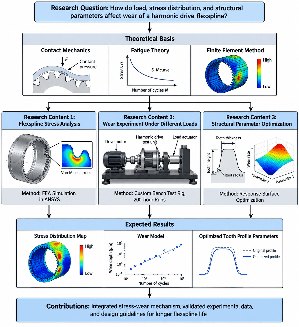 Proposal Overall Research Design — Question, theoretical basis, content blocks, methods and expected results on one page for an engineering proposal.