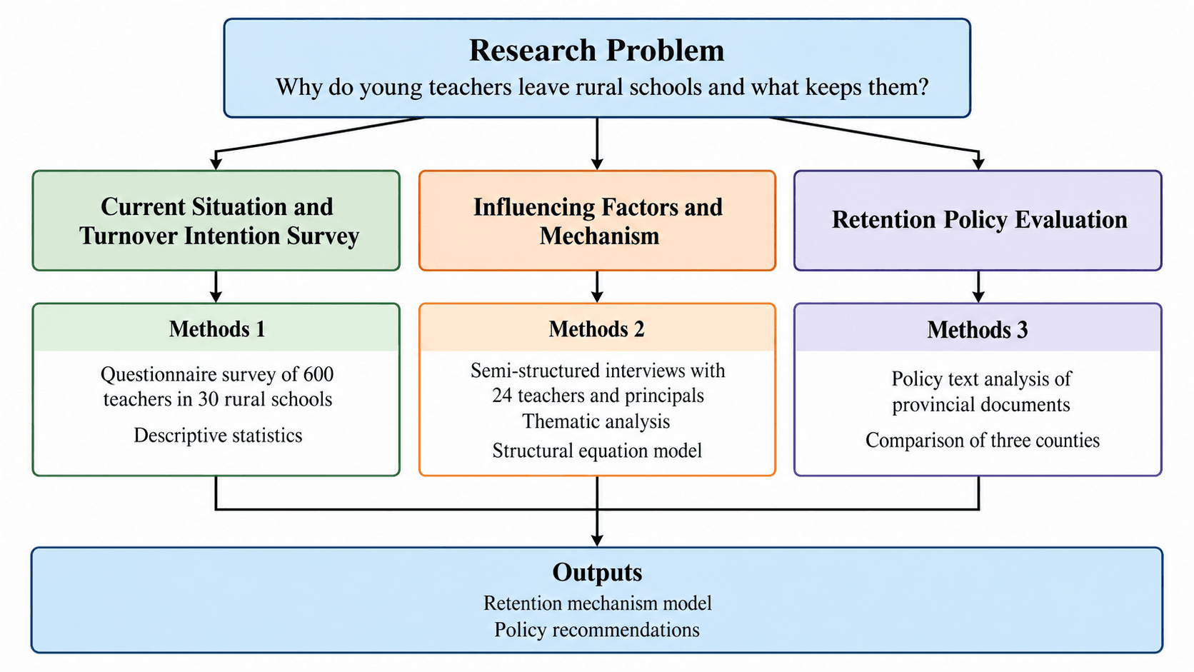 Thesis Technical Route — Problem, three content blocks, the methods under each and the outputs, with no time axis.