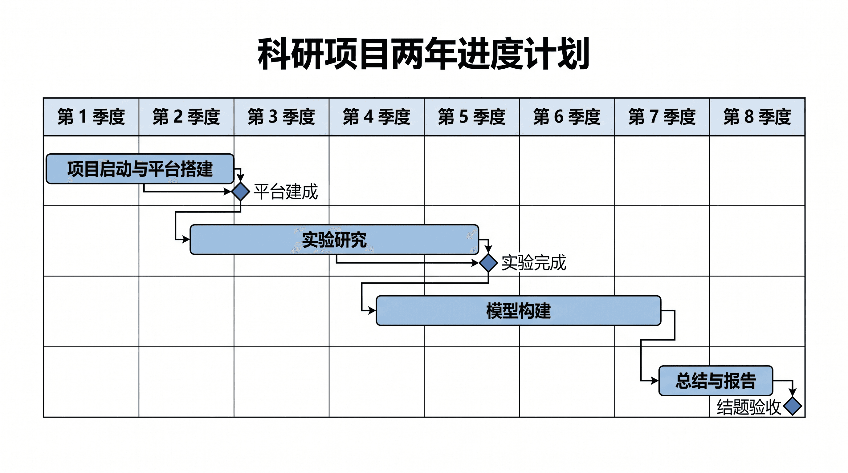 甘特图式项目路线图 — 包含任务条、依赖关系与关键路径里程碑的甘特时间轴。