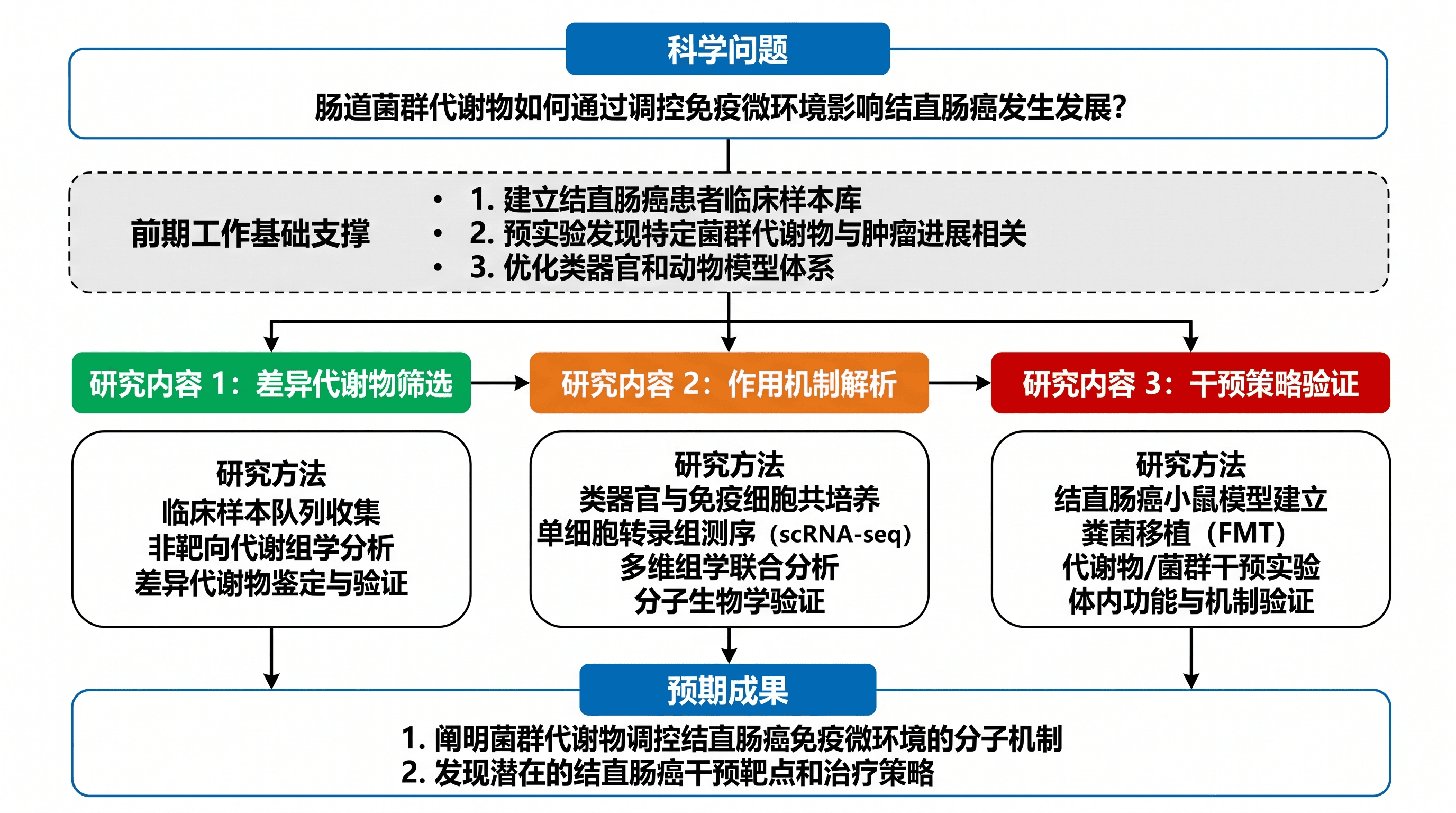基金申请路线图 — 面向评审专家、包含研究目标、工作包与产出的技术路线图。