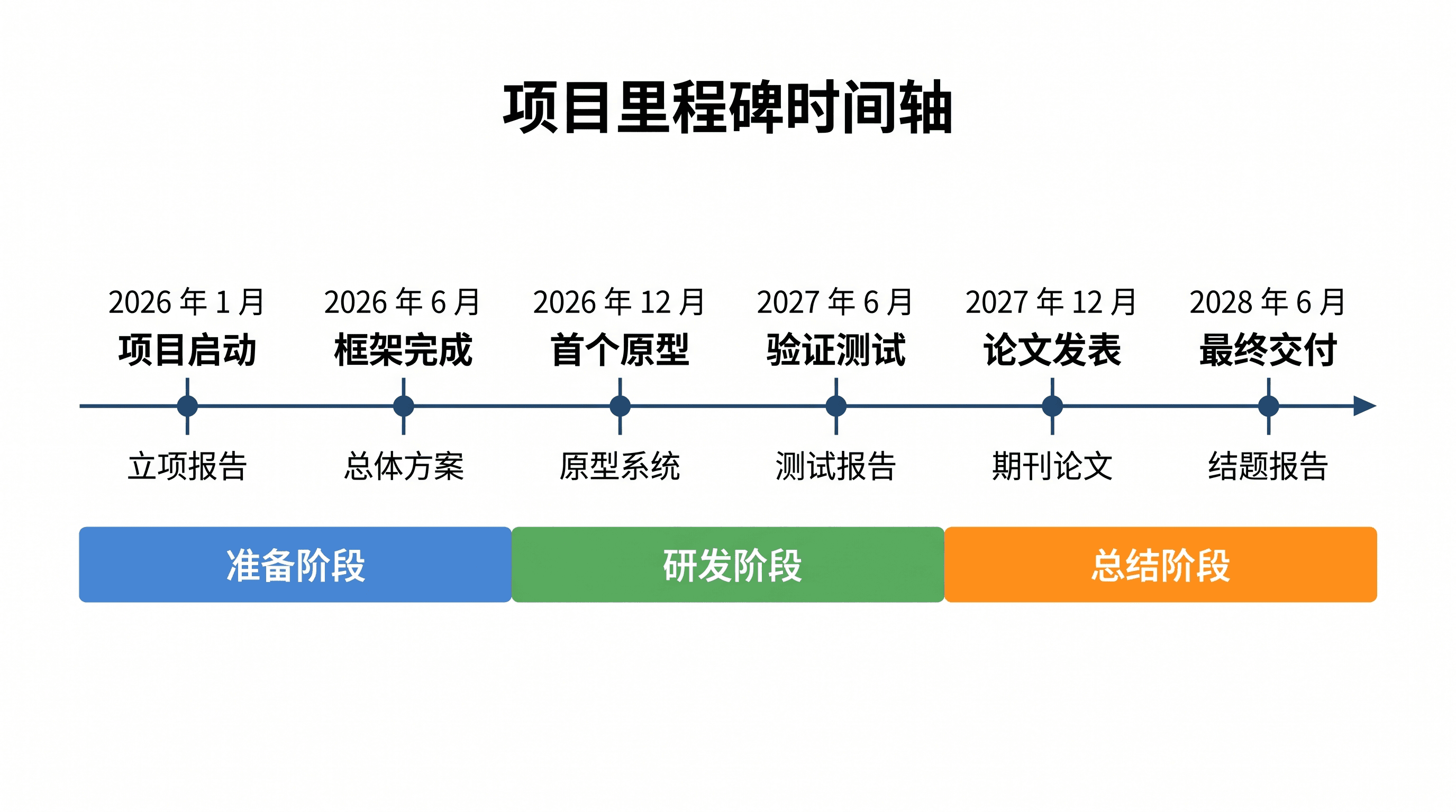 里程碑时间轴 — 包含带日期节点与关键产出的横向项目里程碑时间轴。