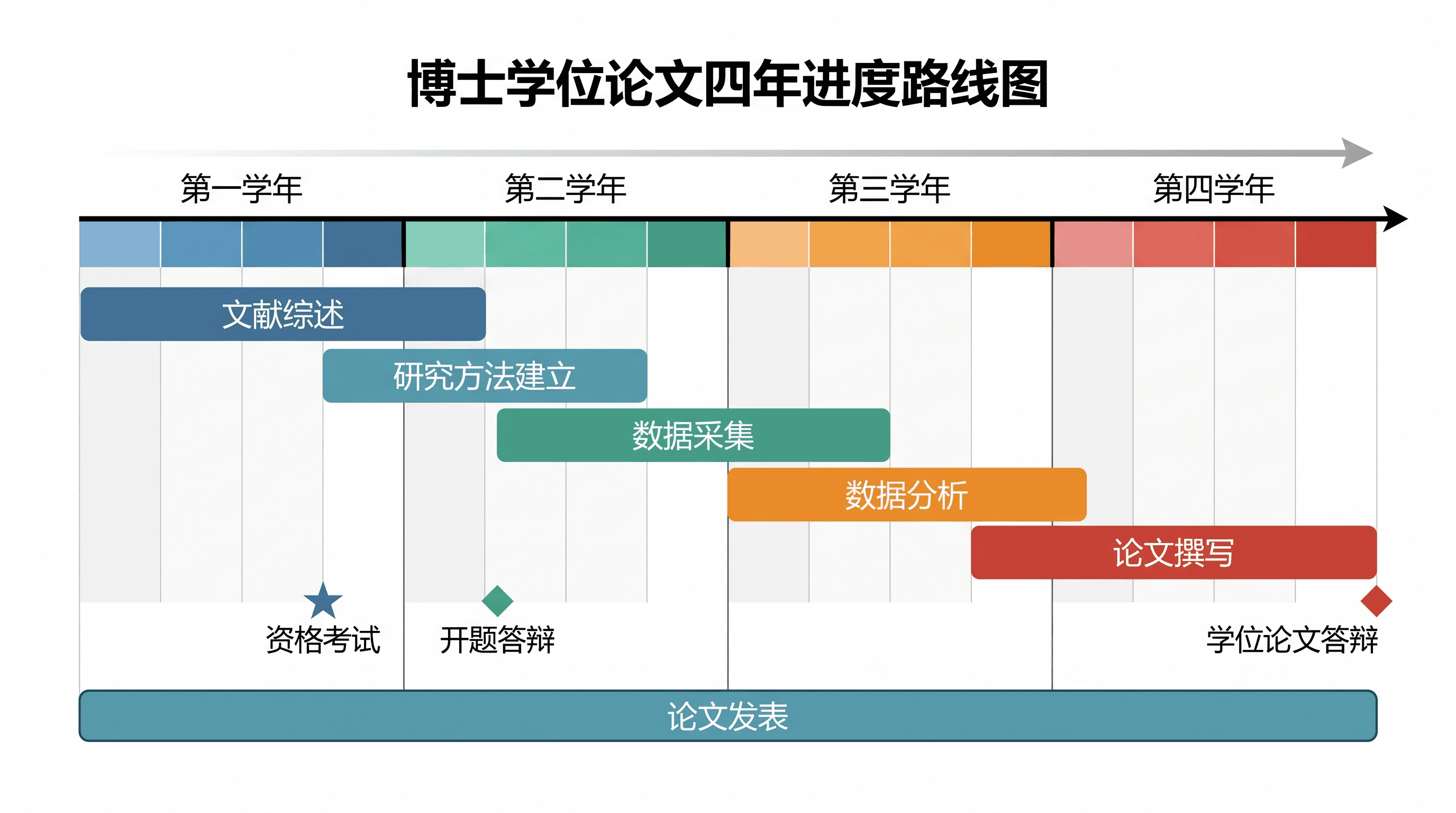 博士论文时间轴 — 包含阶段、里程碑和并行发表轨道的多年期博士路线图。