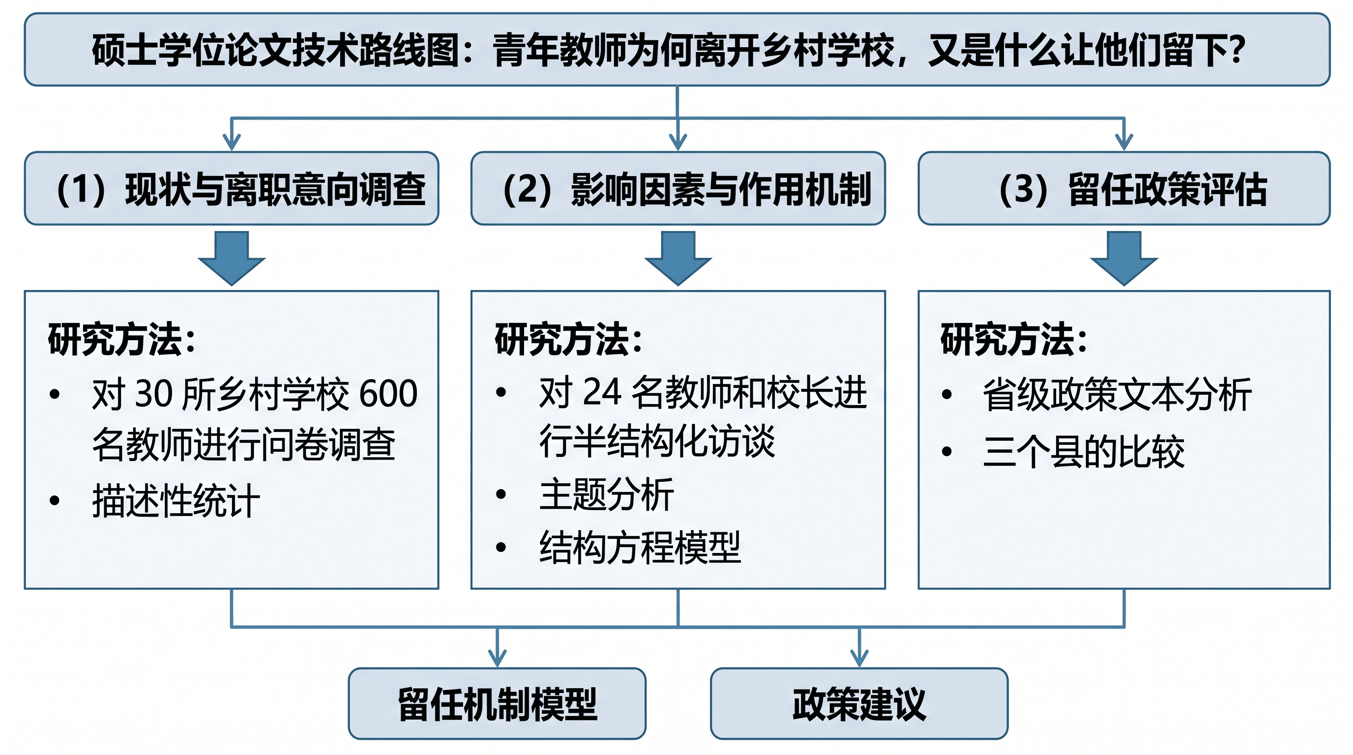 论文技术路线图 — 研究问题、三个研究内容、对应方法与预期成果，不含时间轴。