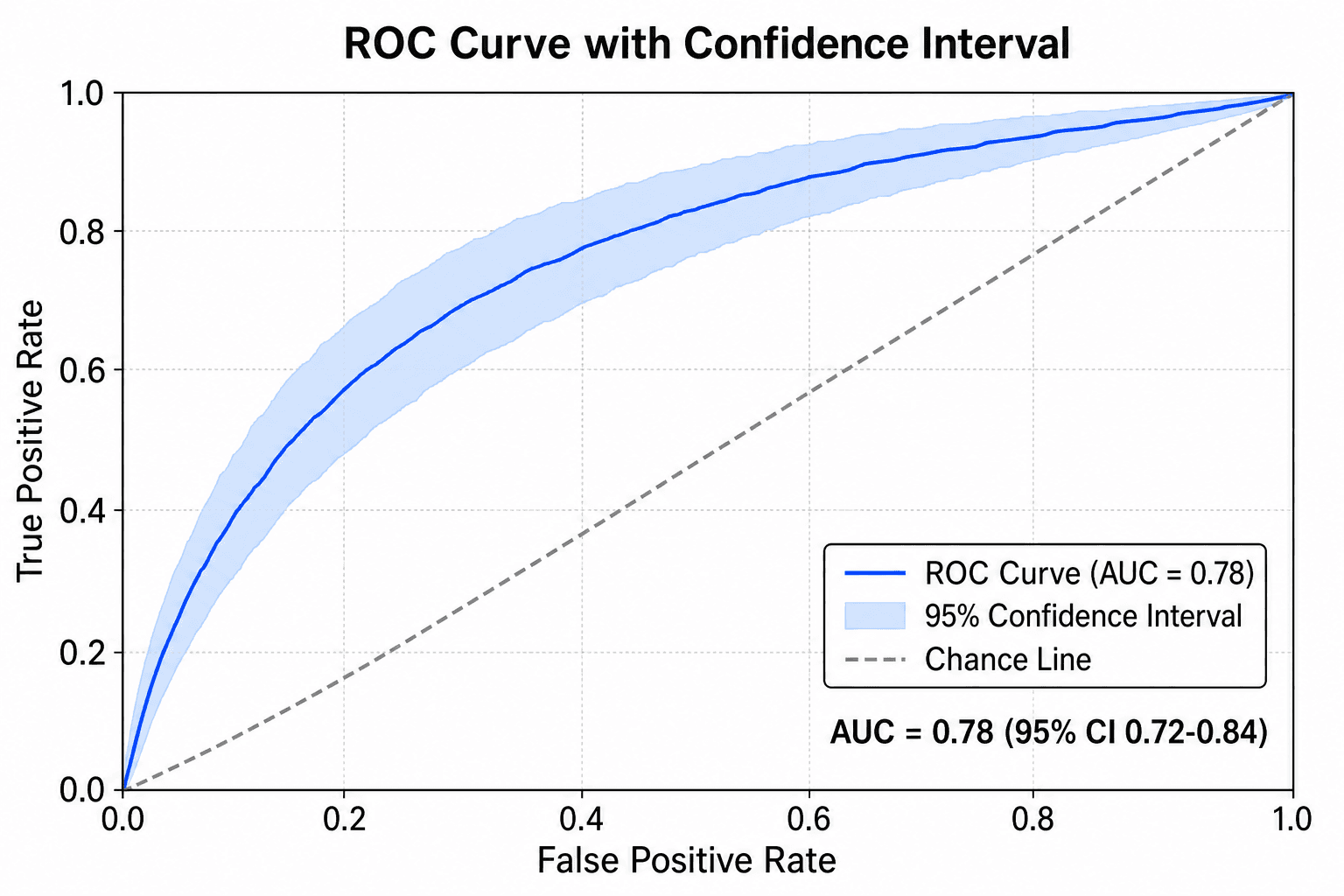 ROC mit Konfidenzband — Laden Sie den Beispieldatensatz „ROC mit Konfidenzband“ in Kostenloser ROC-Kurven-Generator, erzeugen Sie die Grafik und passen Sie sie in SciVis an.