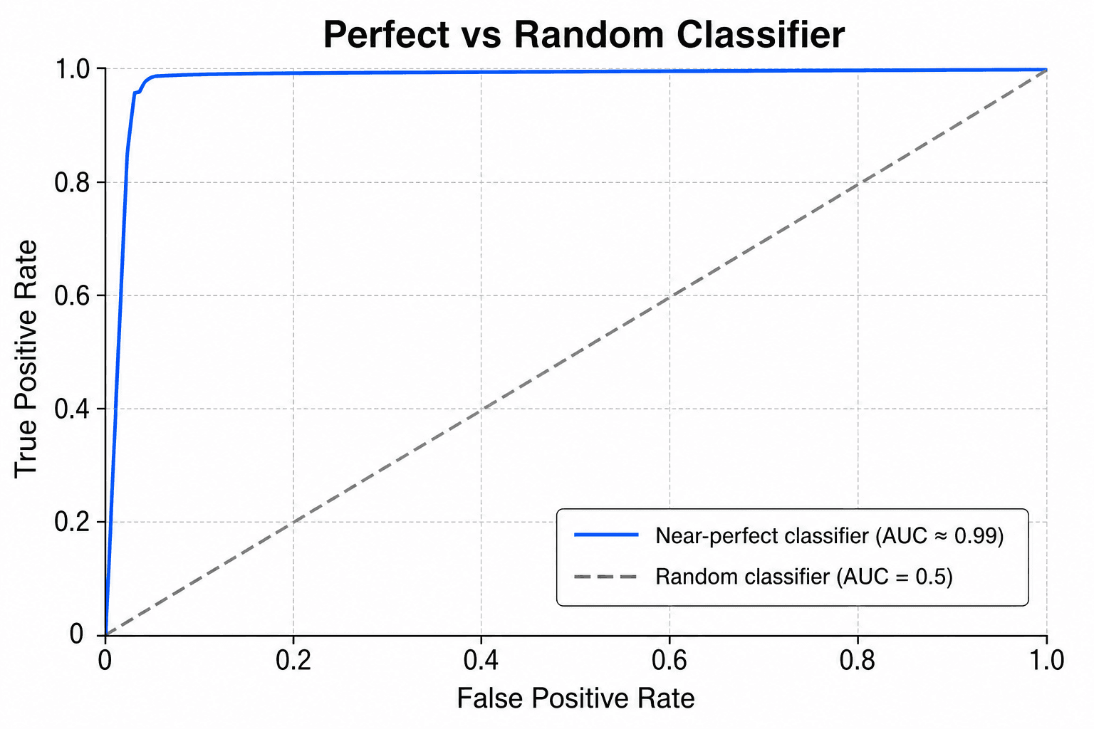 Perfekt vs. Zufall — Laden Sie den Beispieldatensatz „Perfekt vs. Zufall“ in Kostenloser ROC-Kurven-Generator, erzeugen Sie die Grafik und passen Sie sie in SciVis an.