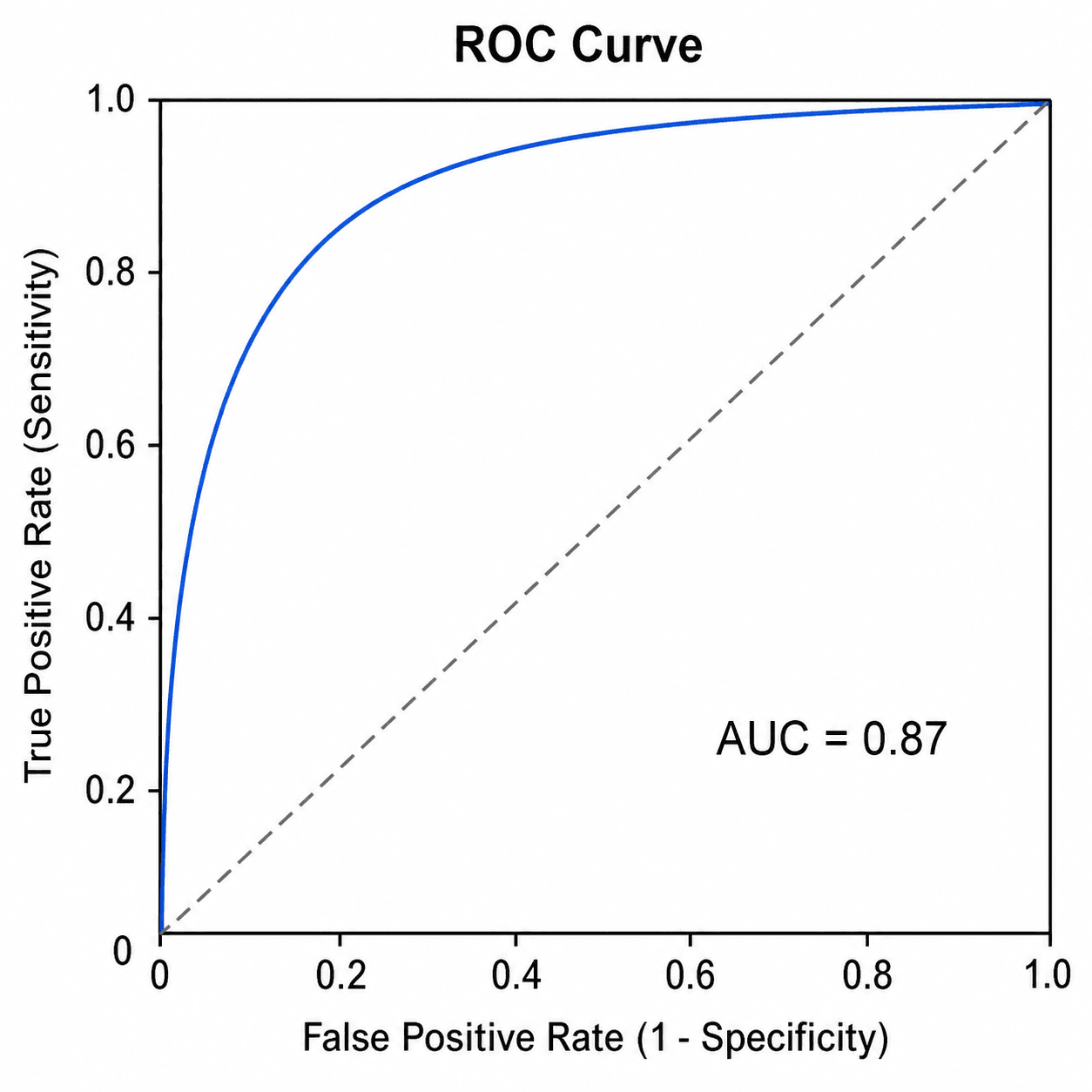 Einzelne ROC-Kurve — Laden Sie den Beispieldatensatz „Einzelne ROC-Kurve“ in Kostenloser ROC-Kurven-Generator, erzeugen Sie die Grafik und passen Sie sie in SciVis an.